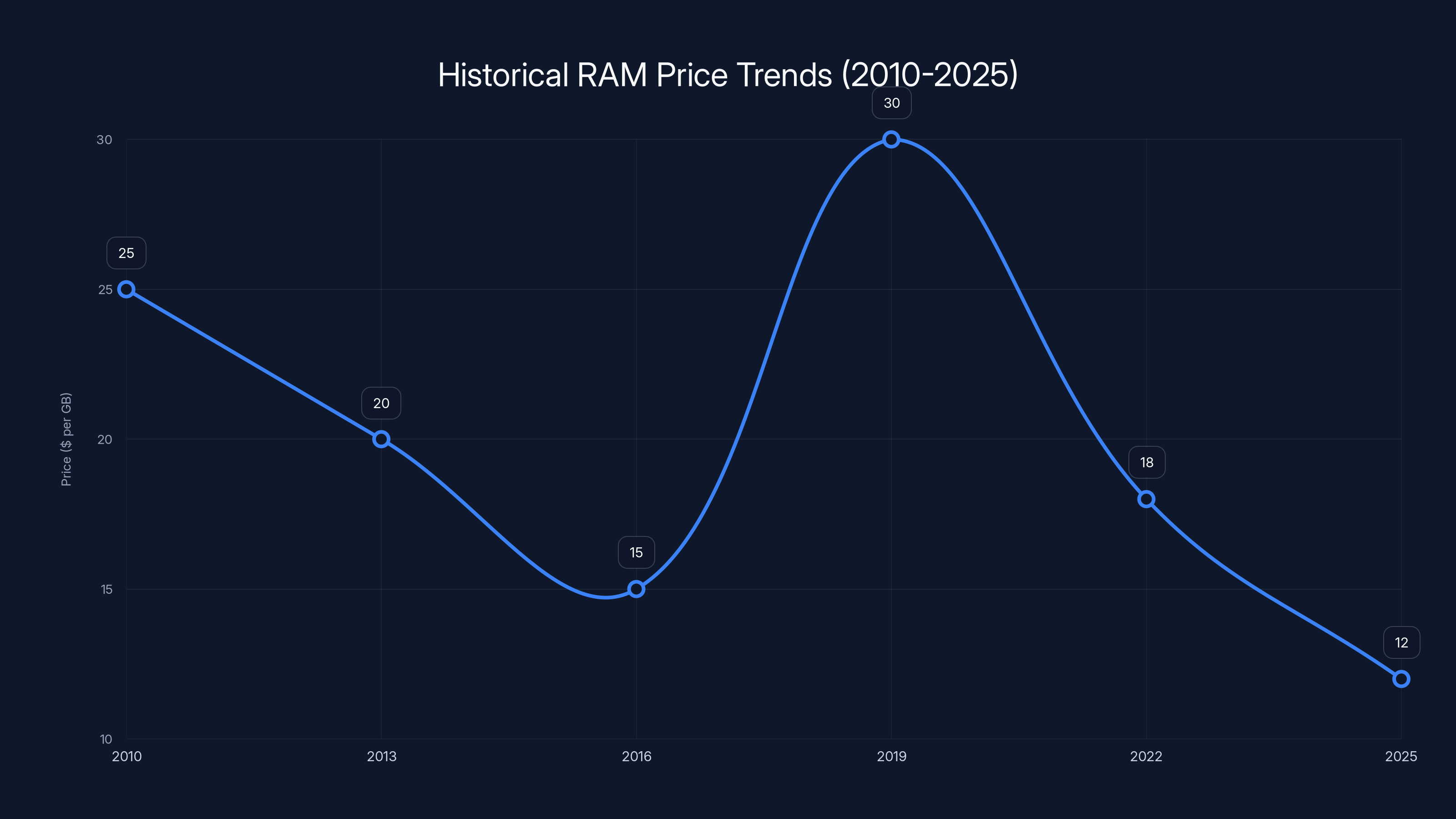 Historical RAM Price Trends (2010-2025)