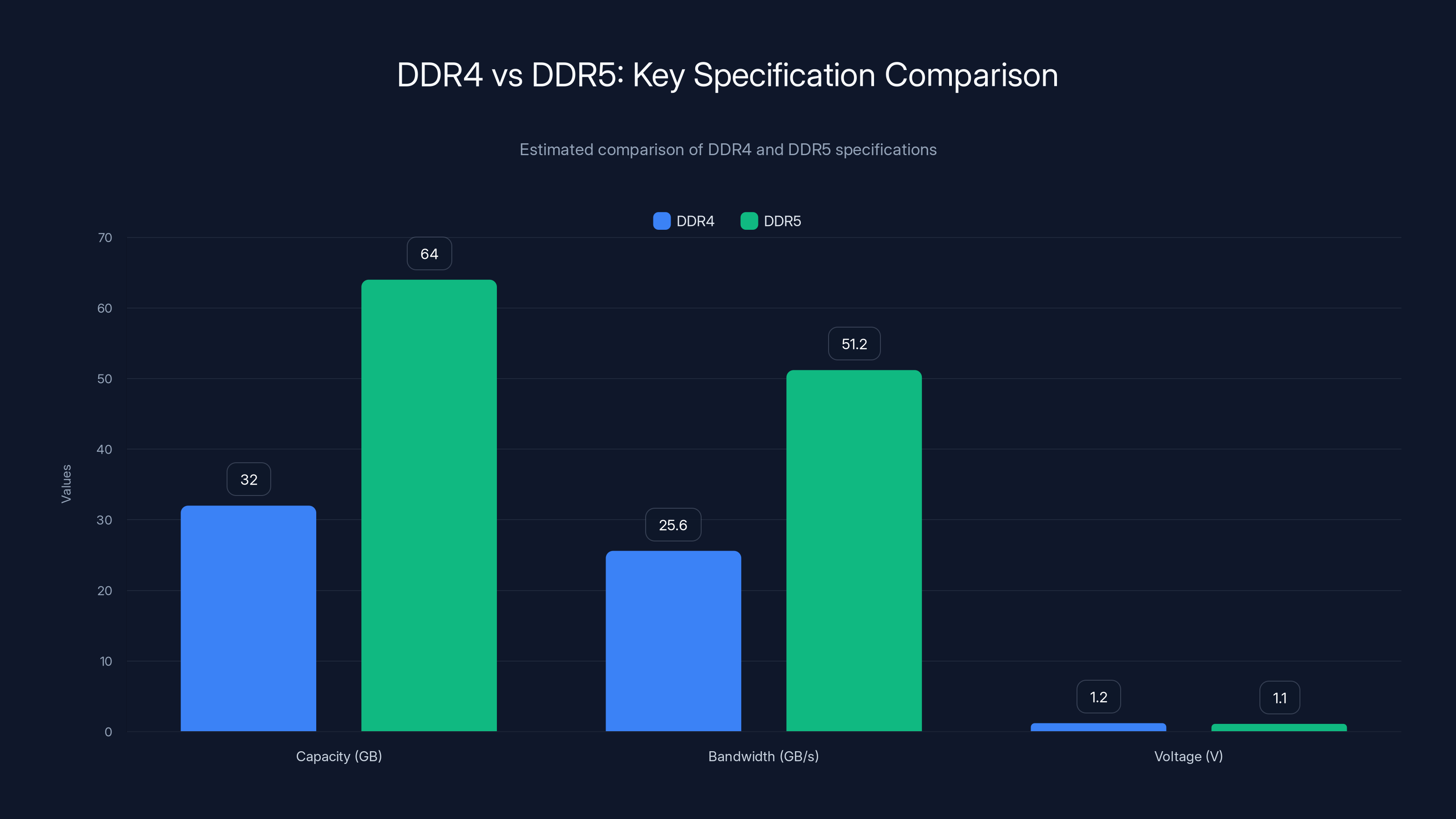 DDR4 vs DDR5: Key Specification Comparison