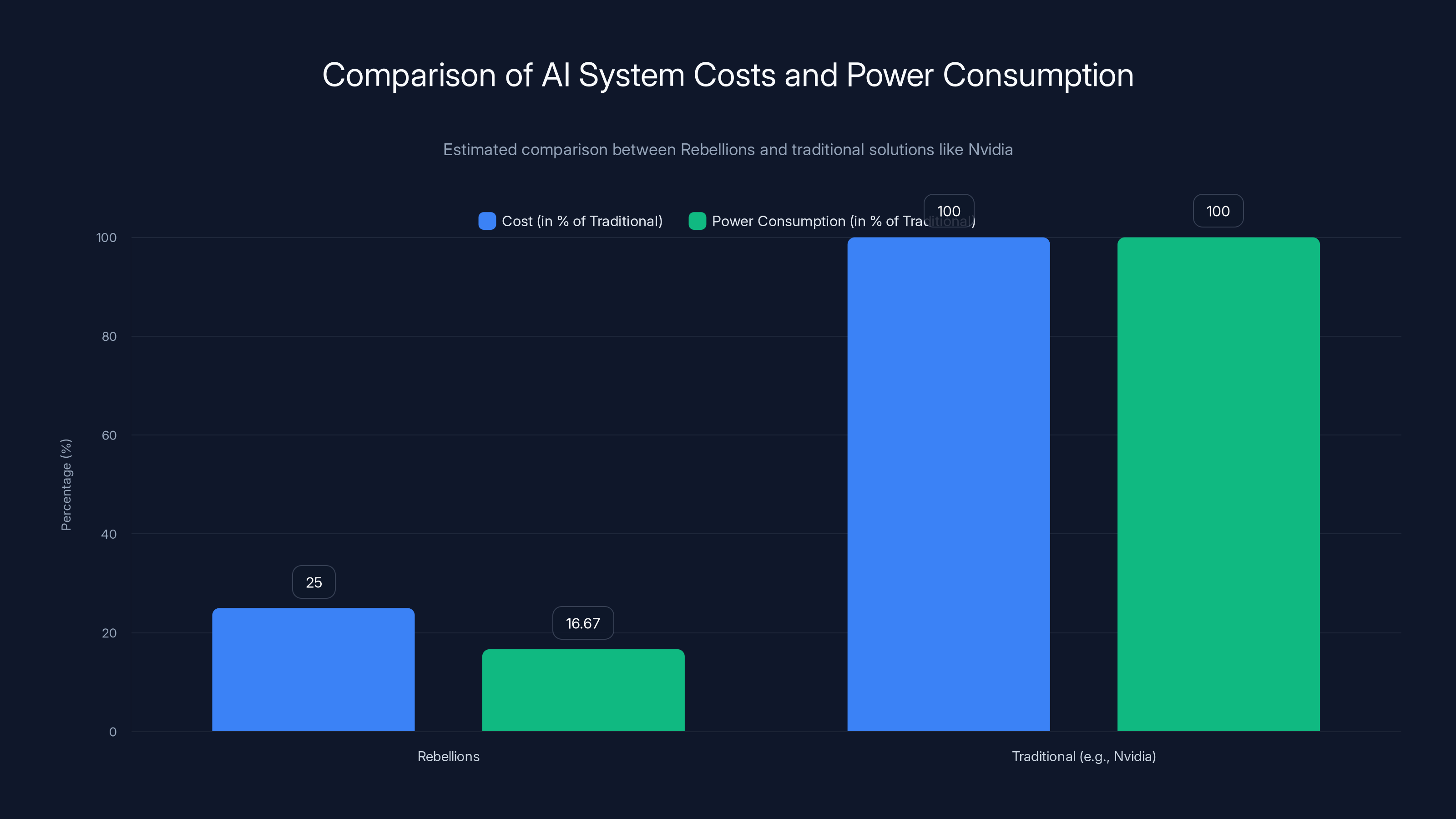 Comparison of AI System Costs and Power Consumption
