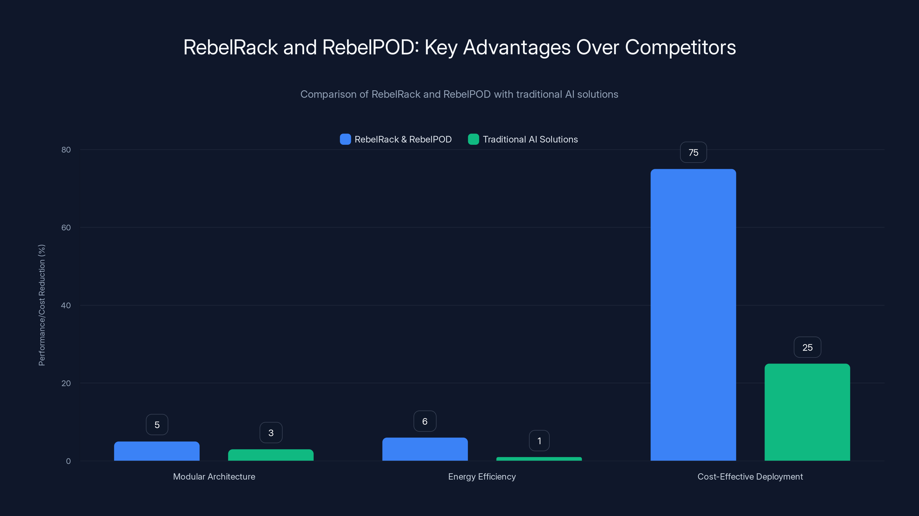 RebelRack and RebelPOD: Key Advantages Over Competitors