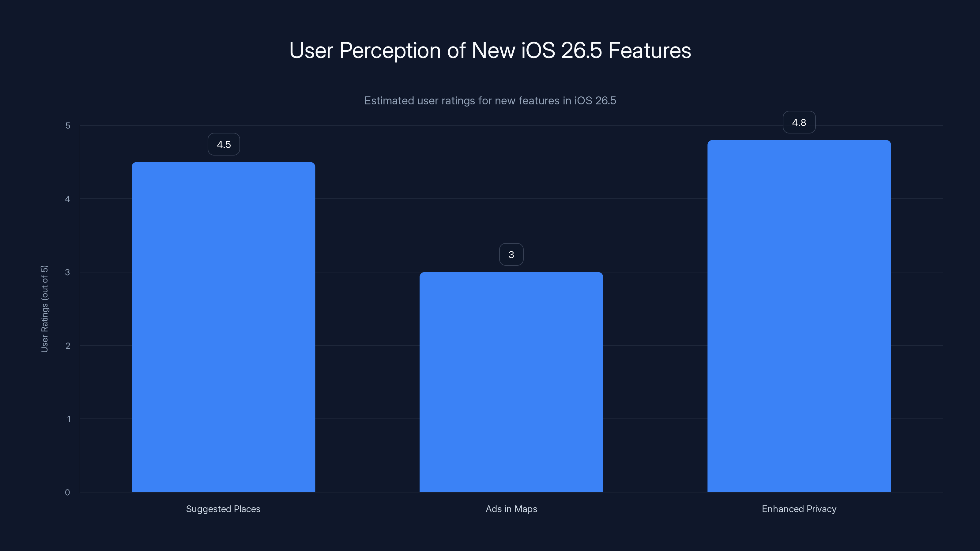 User Perception of New iOS 26.5 Features
