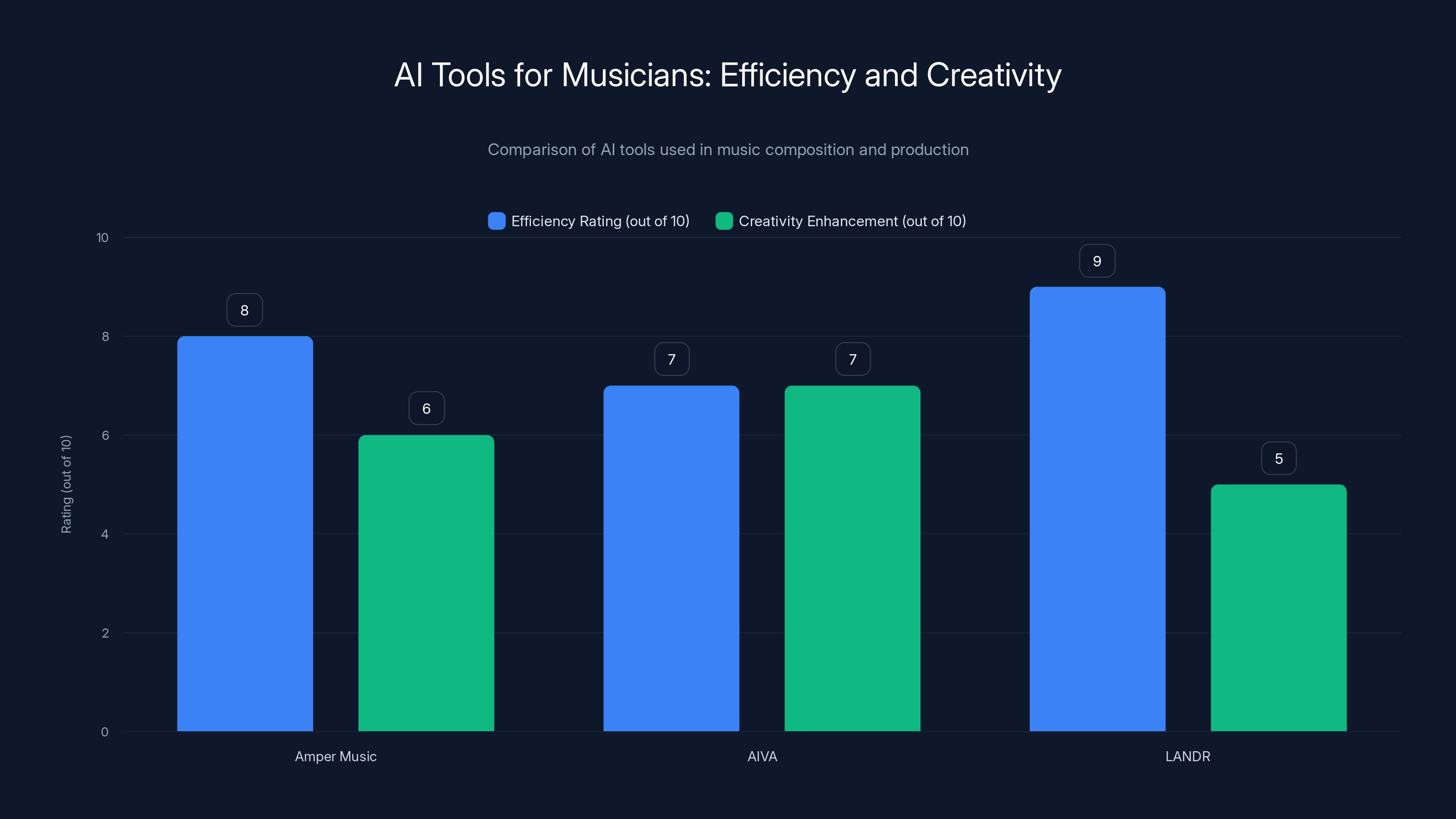 AI Tools for Musicians: Efficiency and Creativity