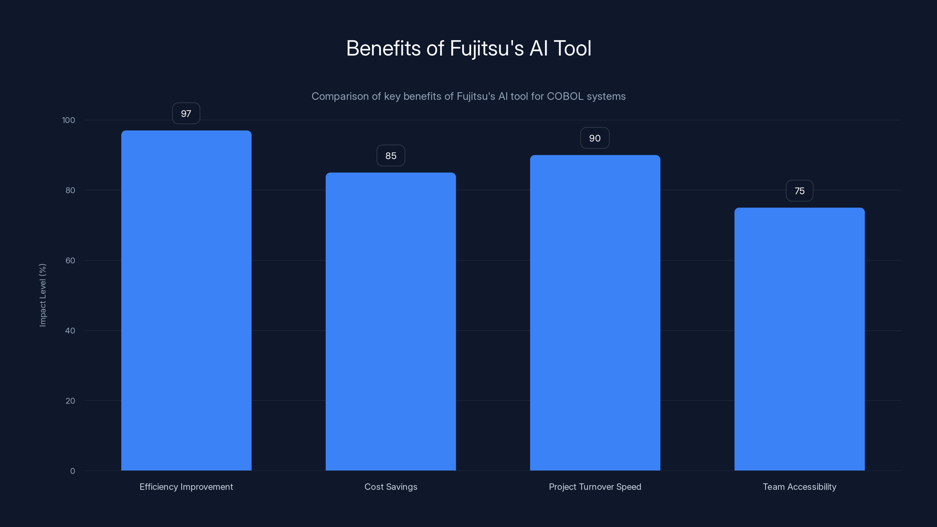 Benefits of Fujitsu's AI Tool