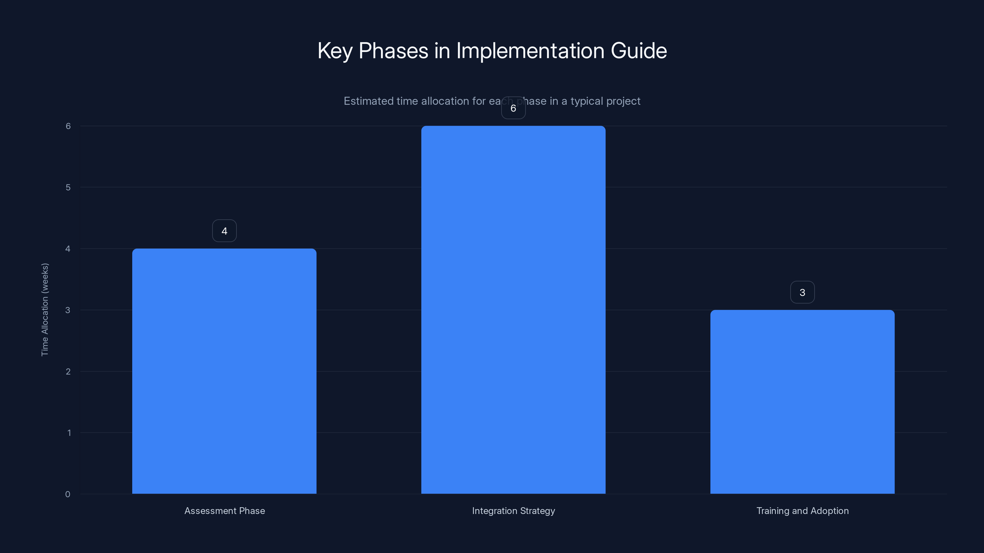 Key Phases in Implementation Guide
