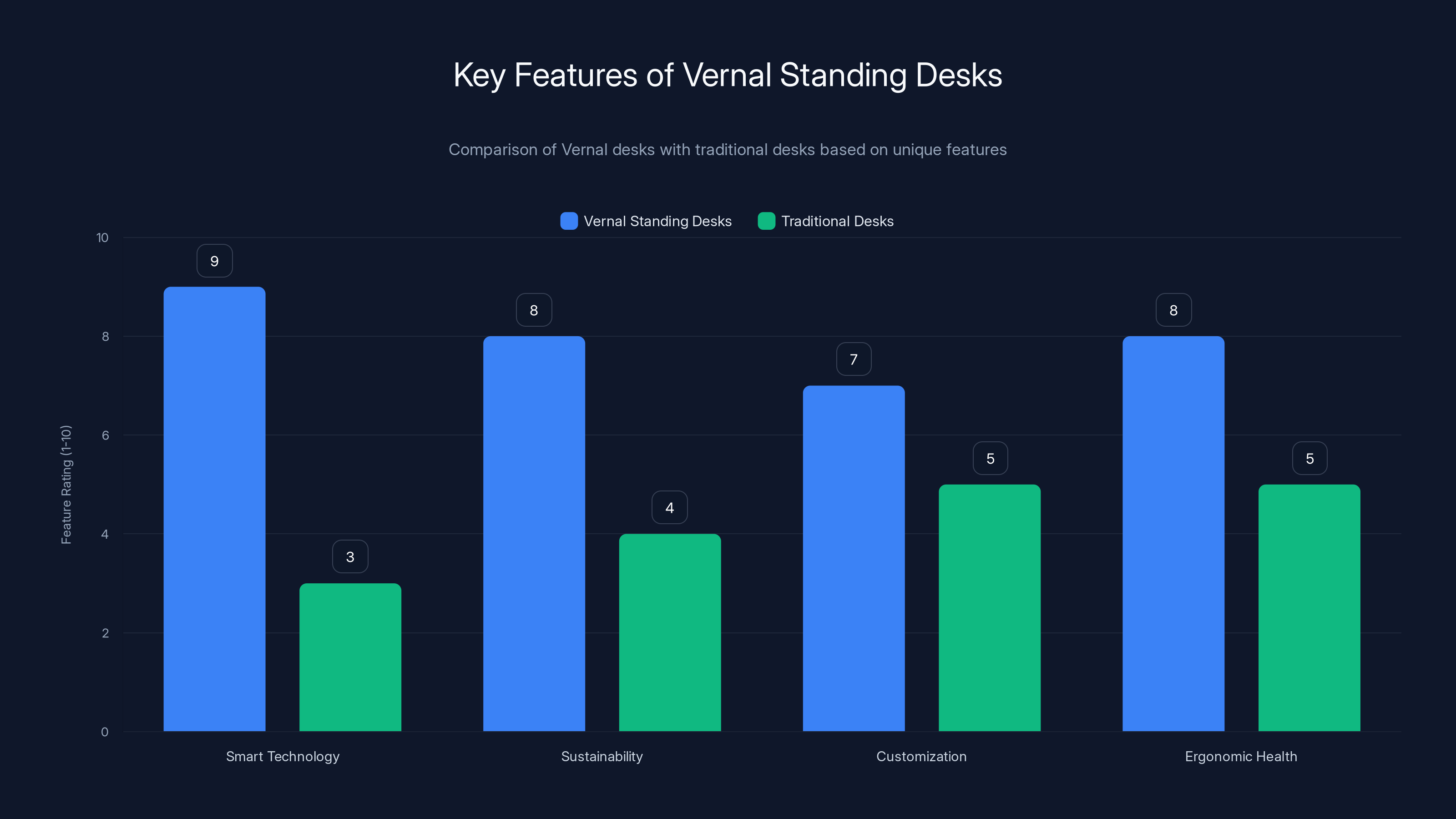 Key Features of Vernal Standing Desks