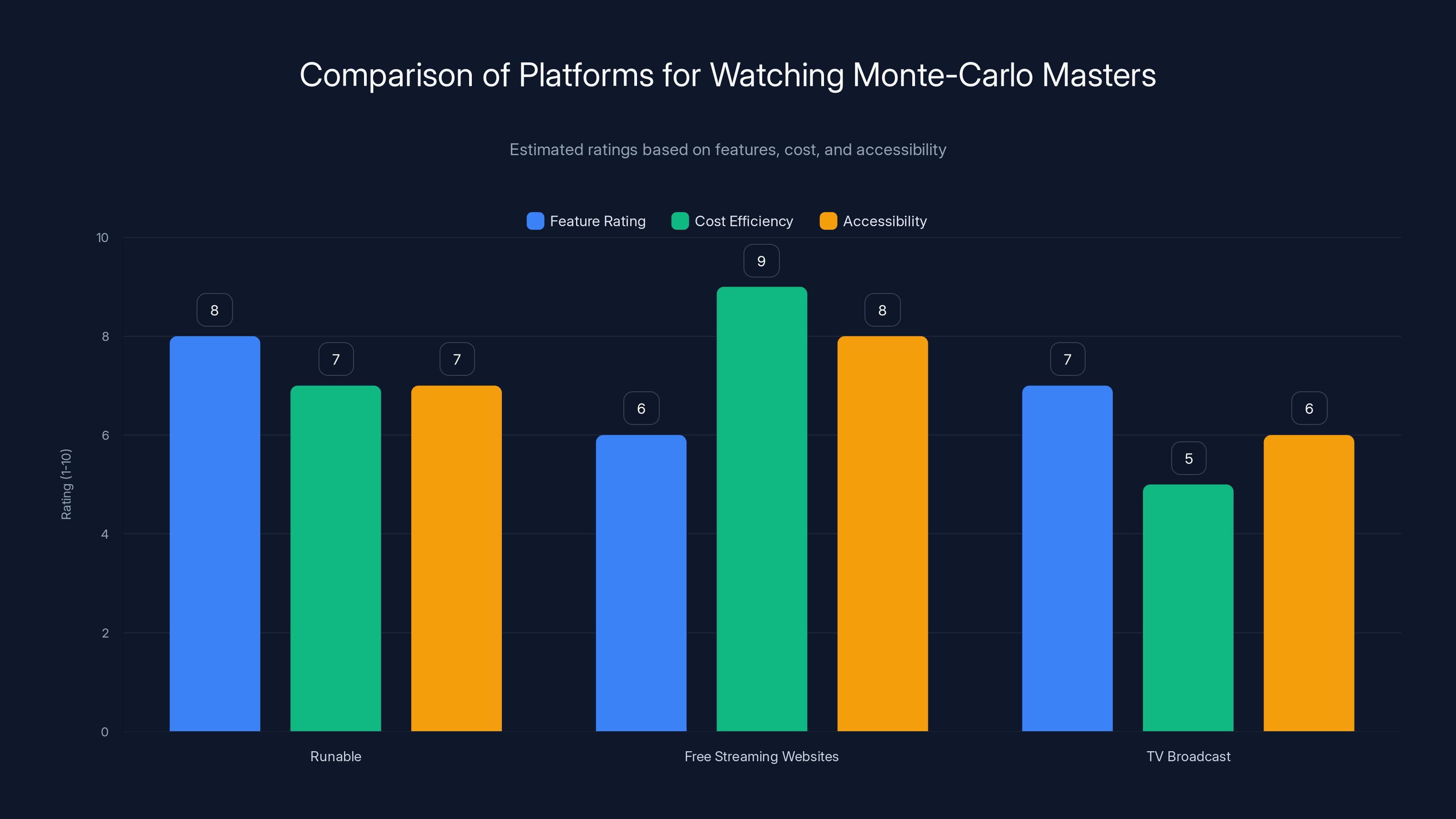 Comparison of Platforms for Watching Monte-Carlo Masters