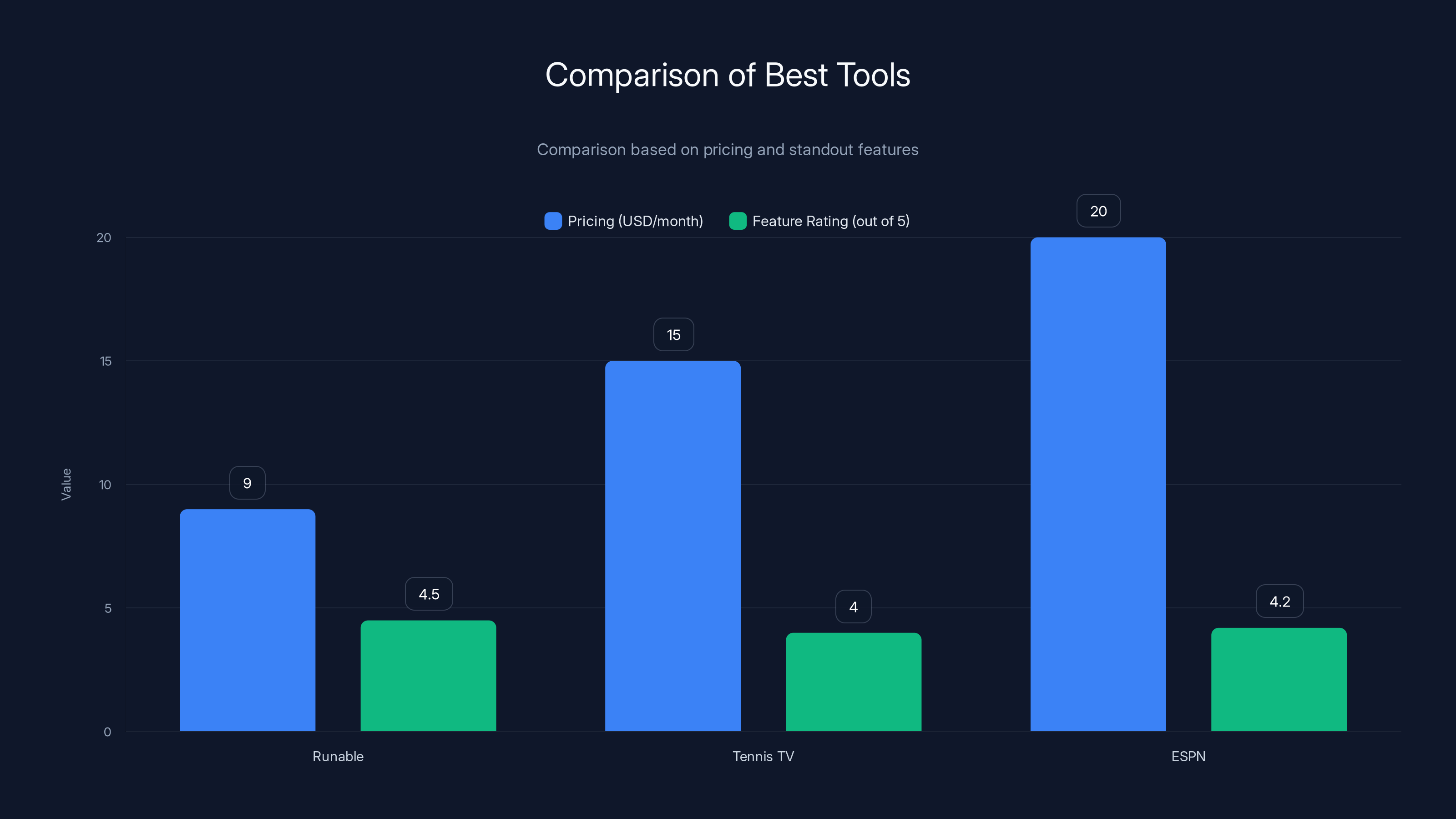 Comparison of Best Tools