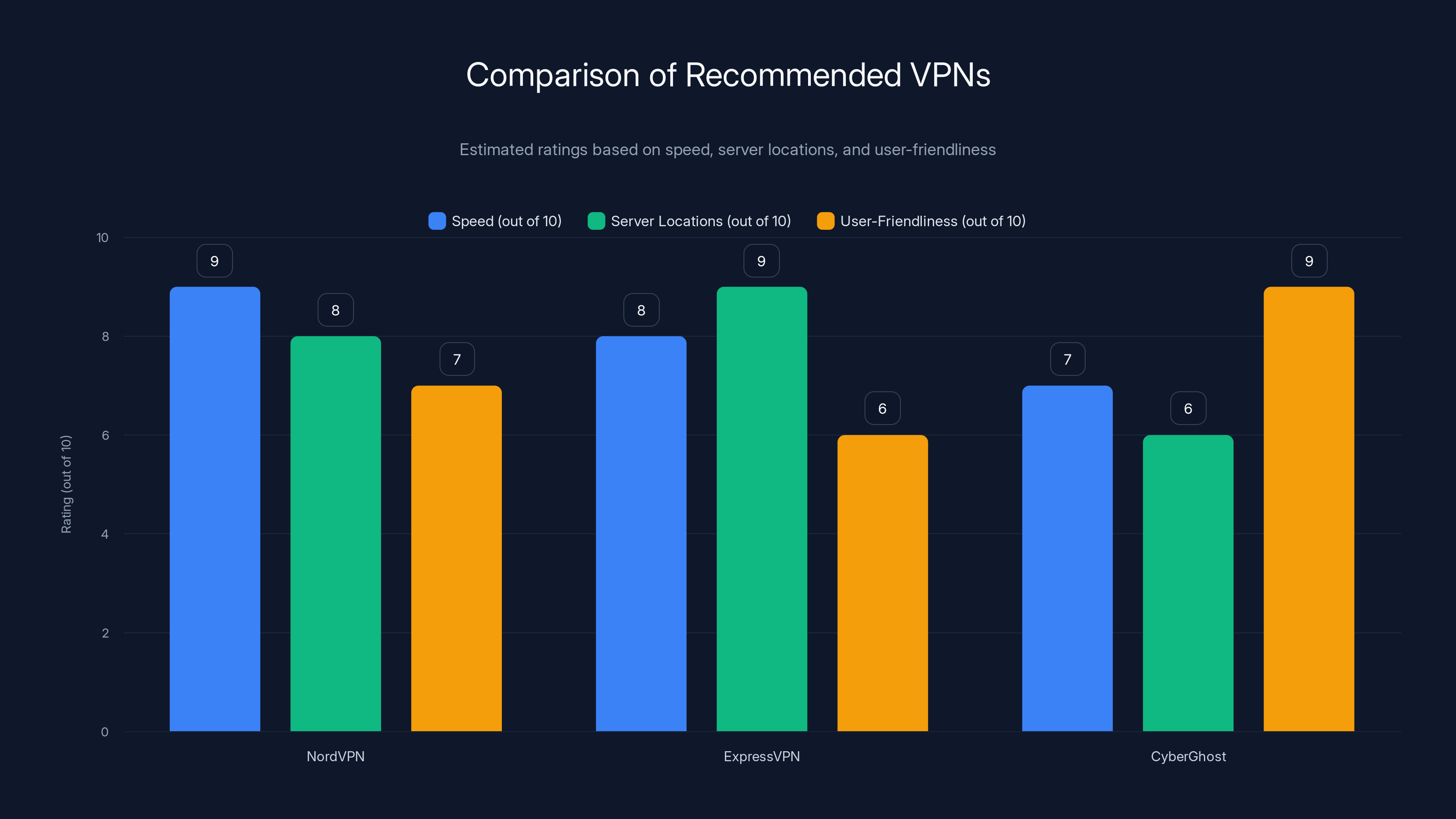 Comparison of Recommended VPNs