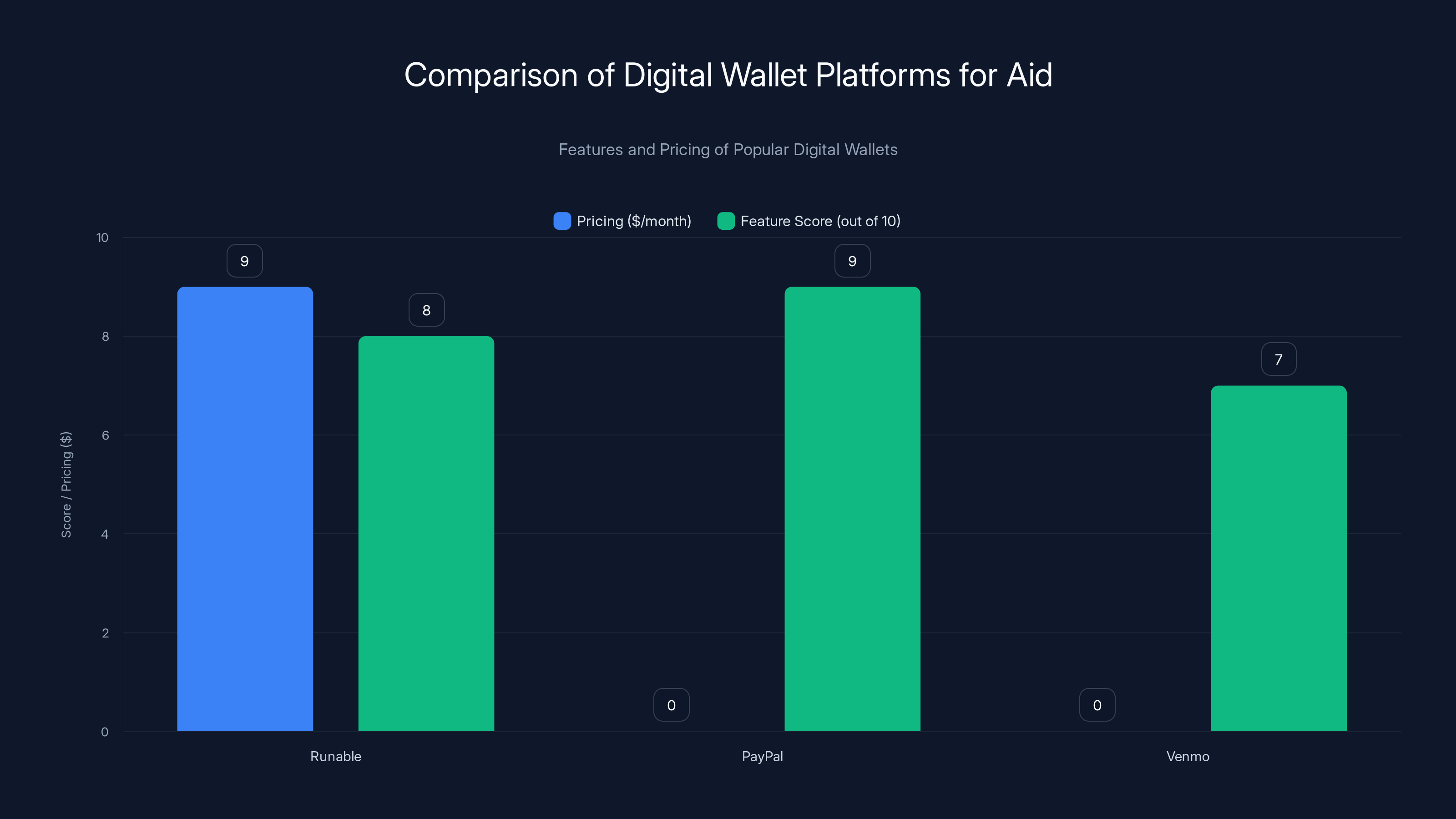 Comparison of Digital Wallet Platforms for Aid