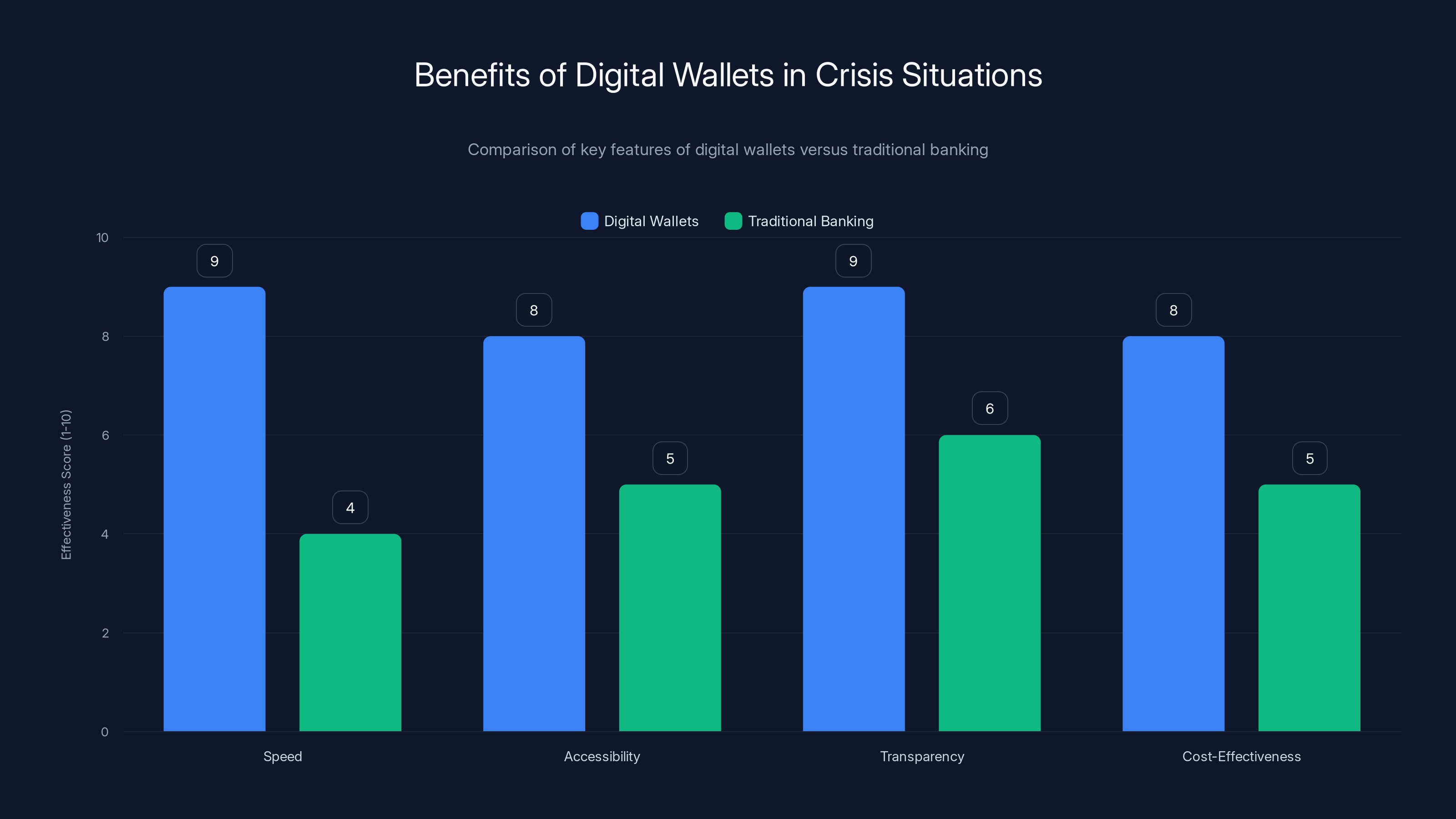 Benefits of Digital Wallets in Crisis Situations