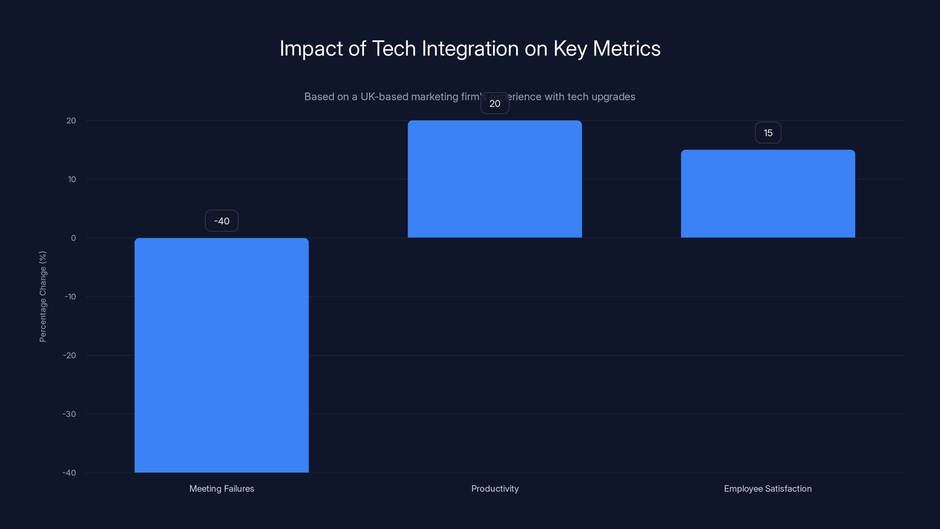 Impact of Tech Integration on Key Metrics