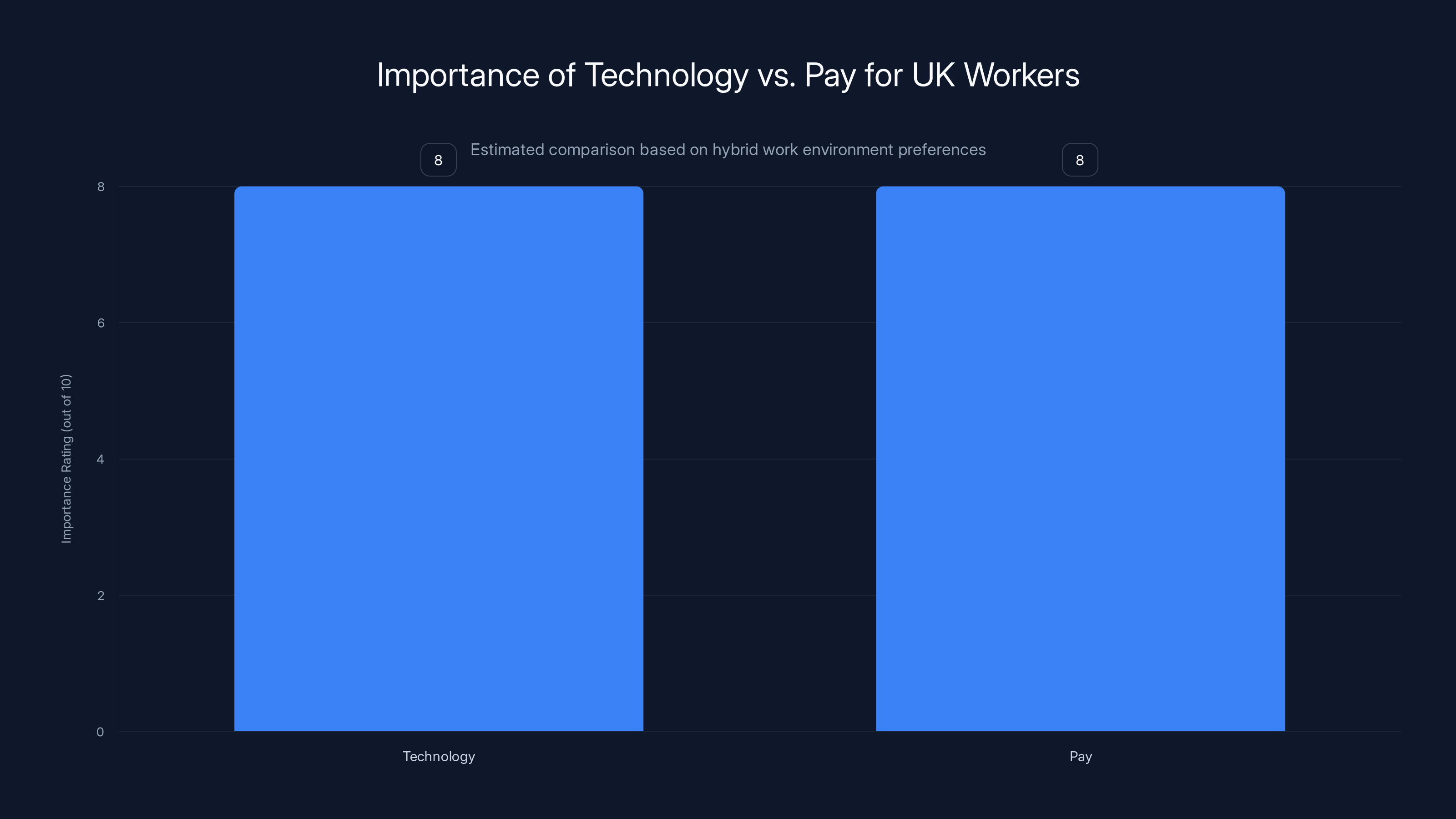 Importance of Technology vs. Pay for UK Workers