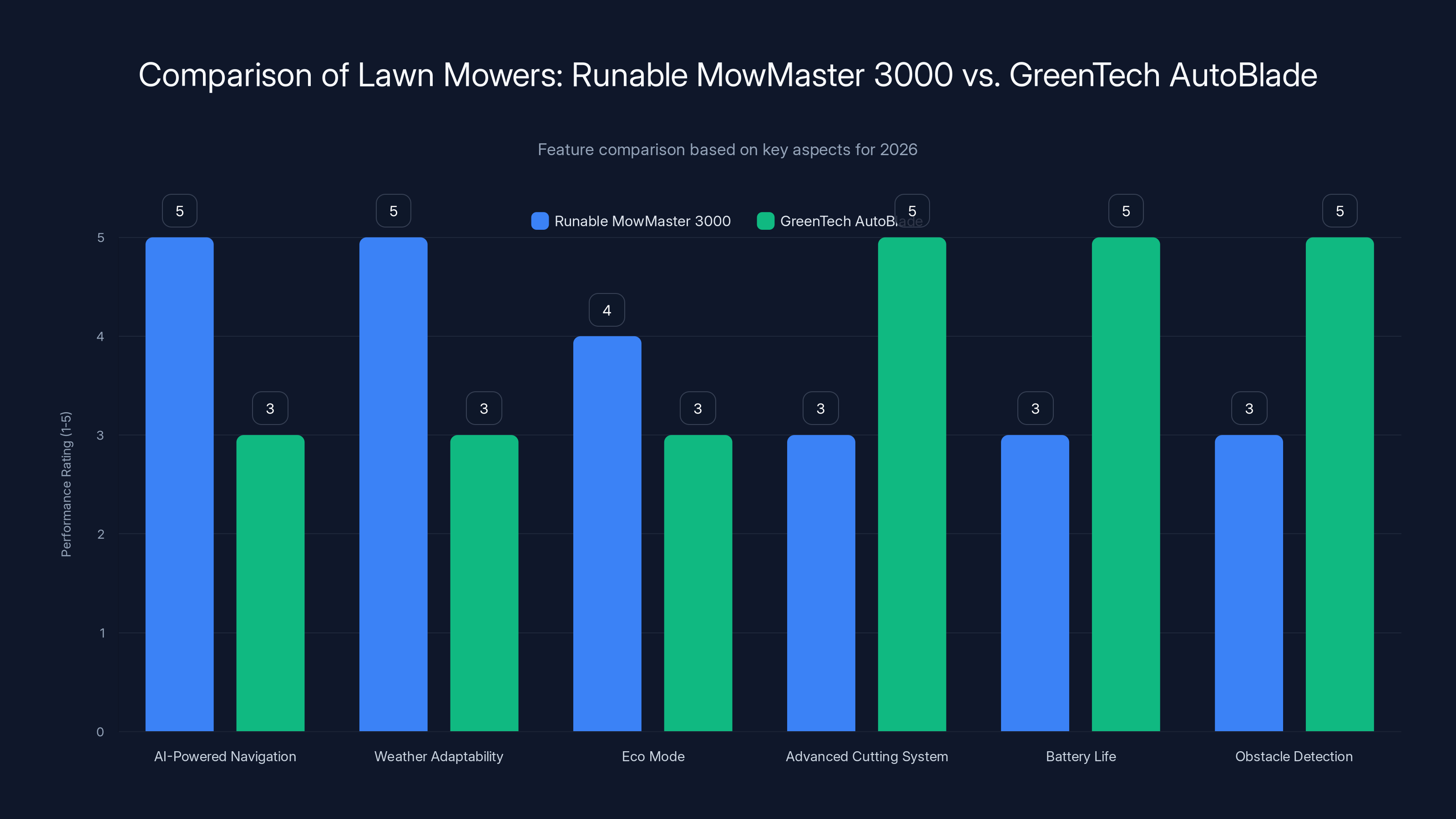 Comparison of Lawn Mowers: Runable MowMaster 3000 vs. GreenTech AutoBlade