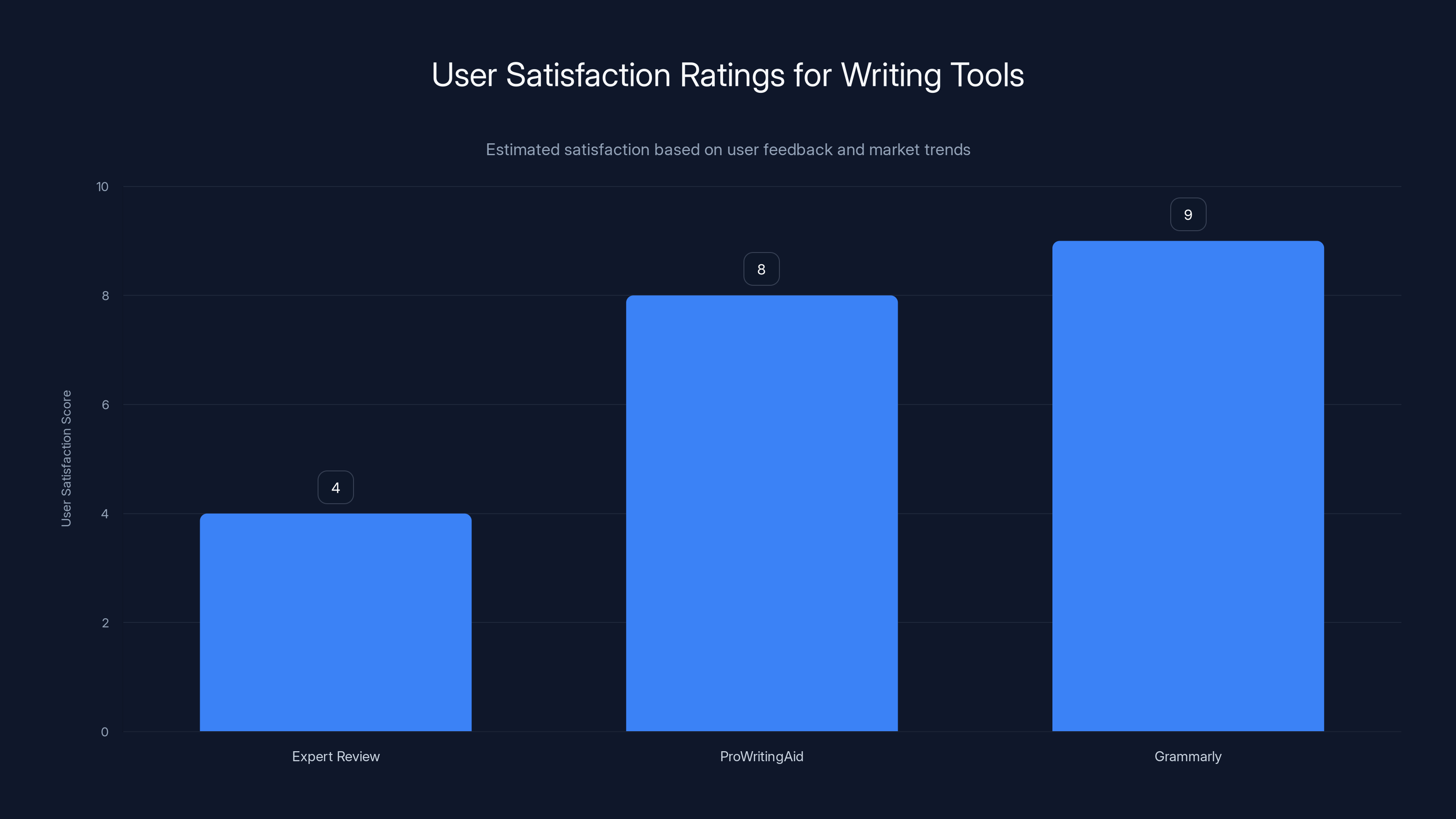 User Satisfaction Ratings for Writing Tools