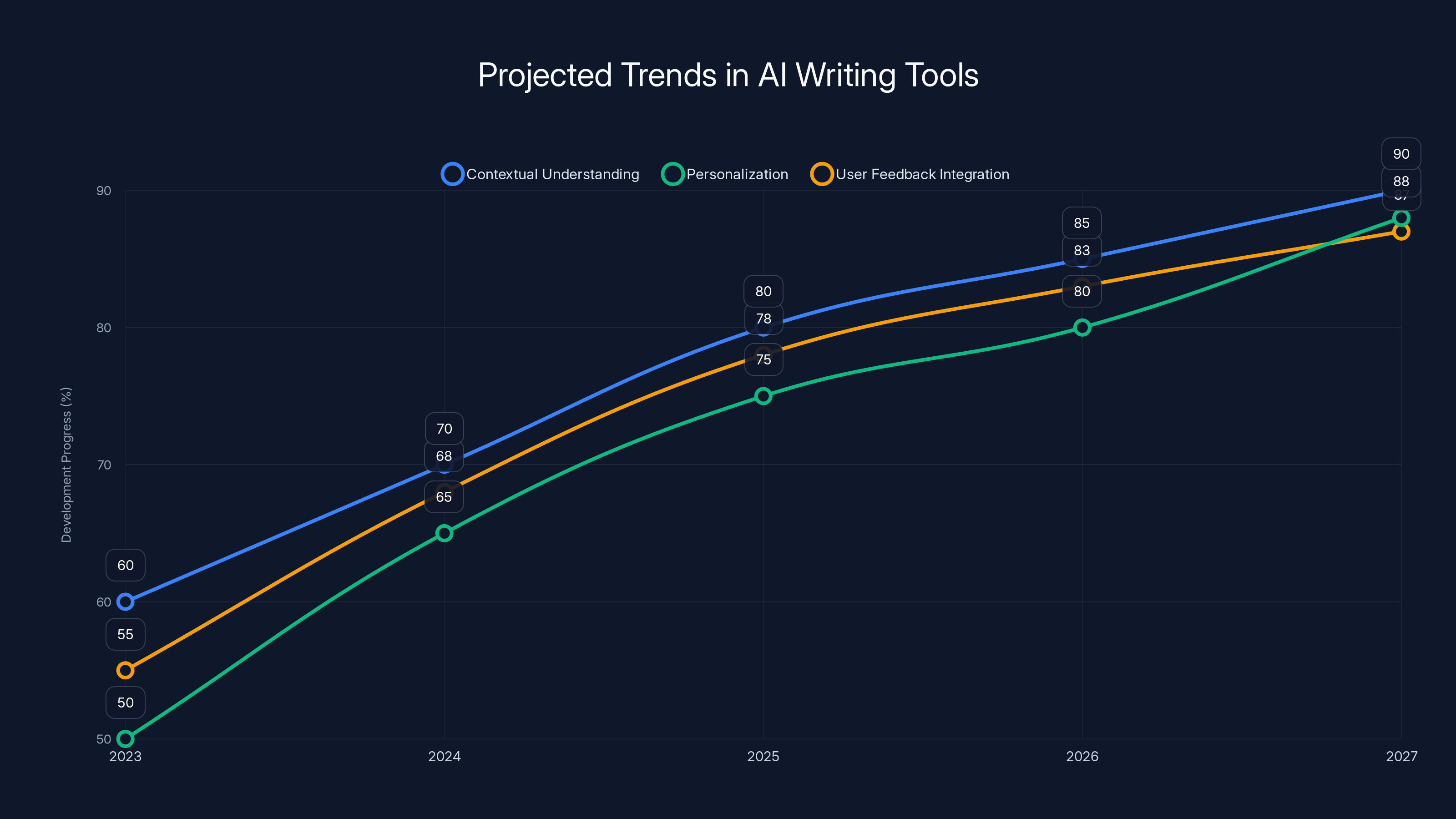 Projected Trends in AI Writing Tools
