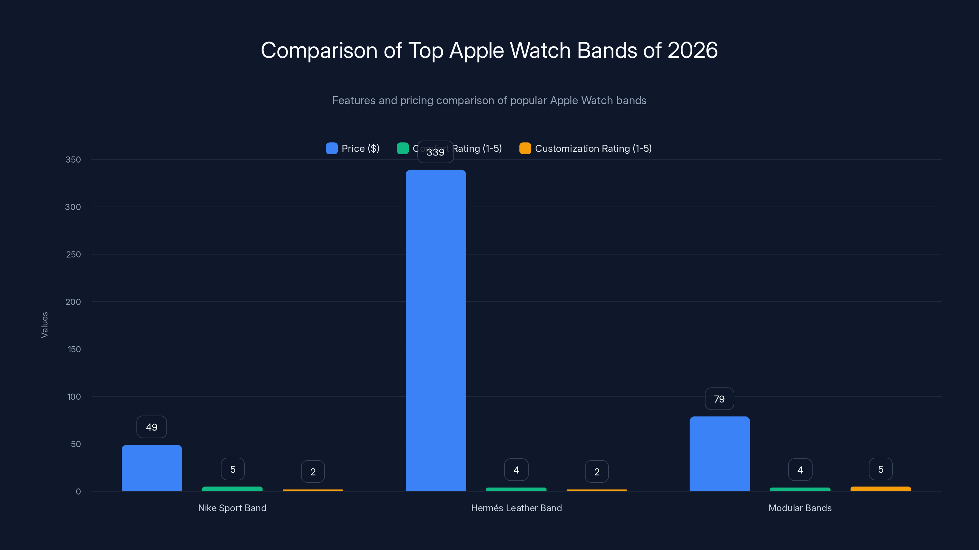 Comparison of Top Apple Watch Bands of 2026