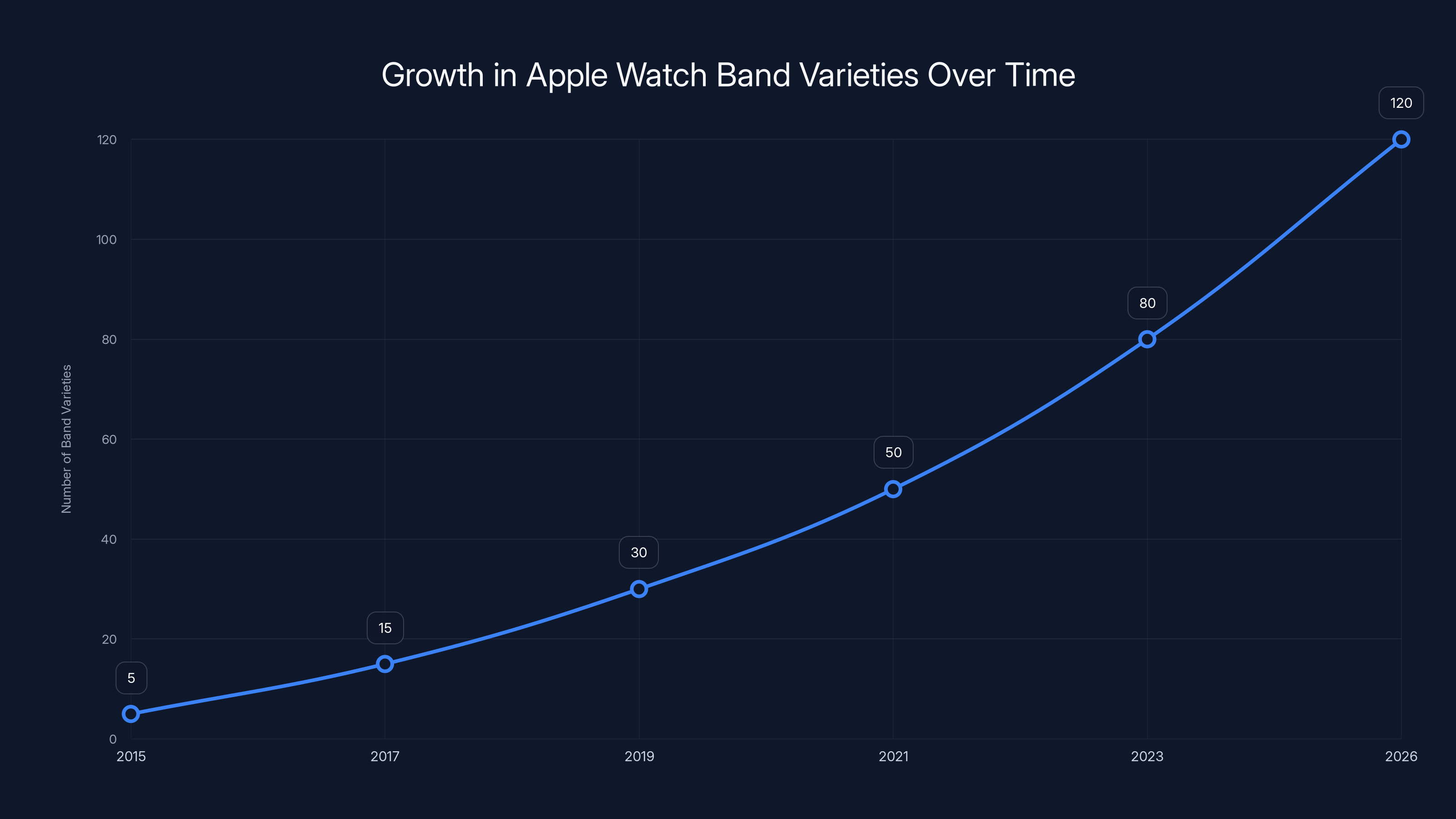 Growth in Apple Watch Band Varieties Over Time