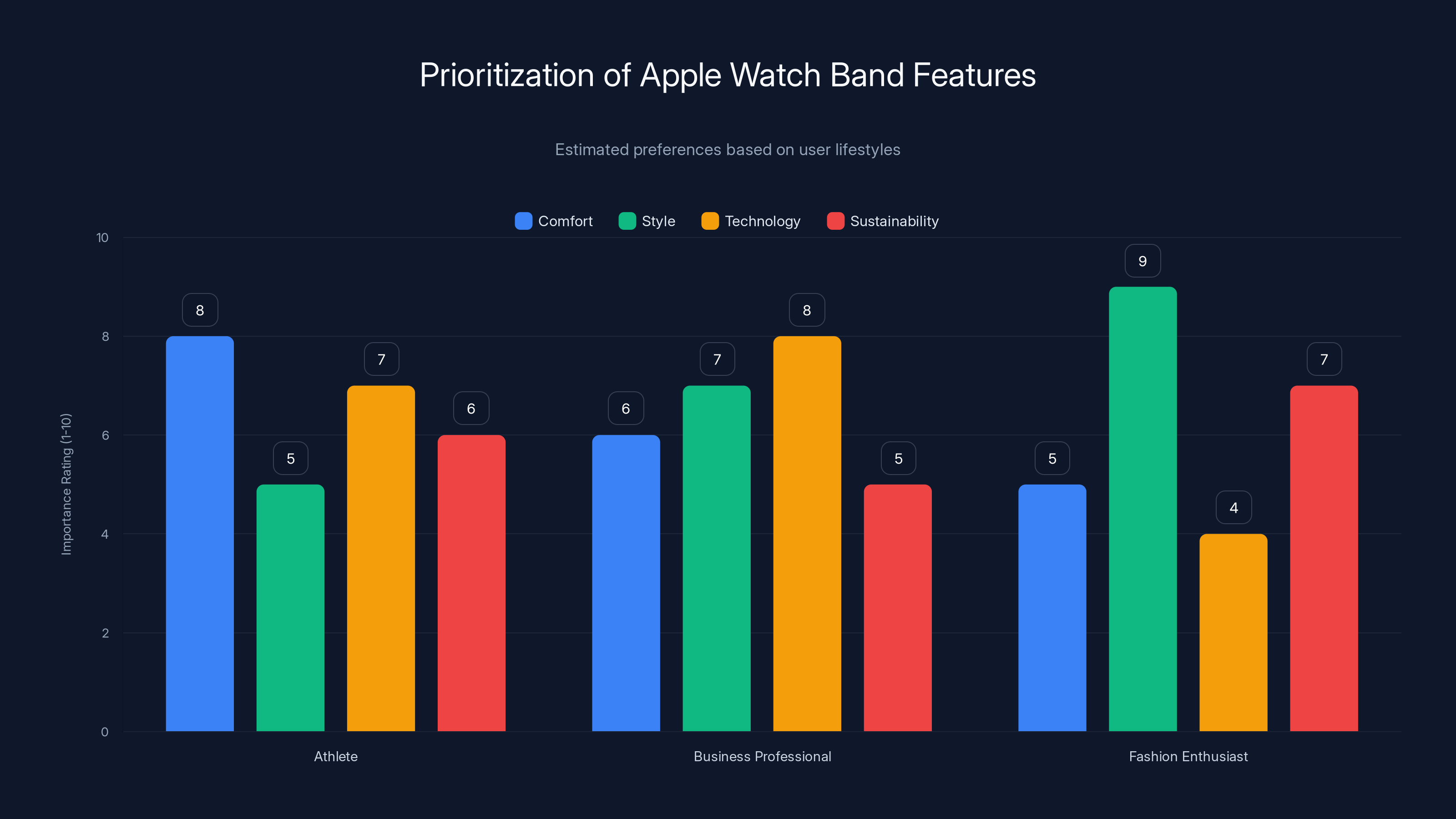 Prioritization of Apple Watch Band Features