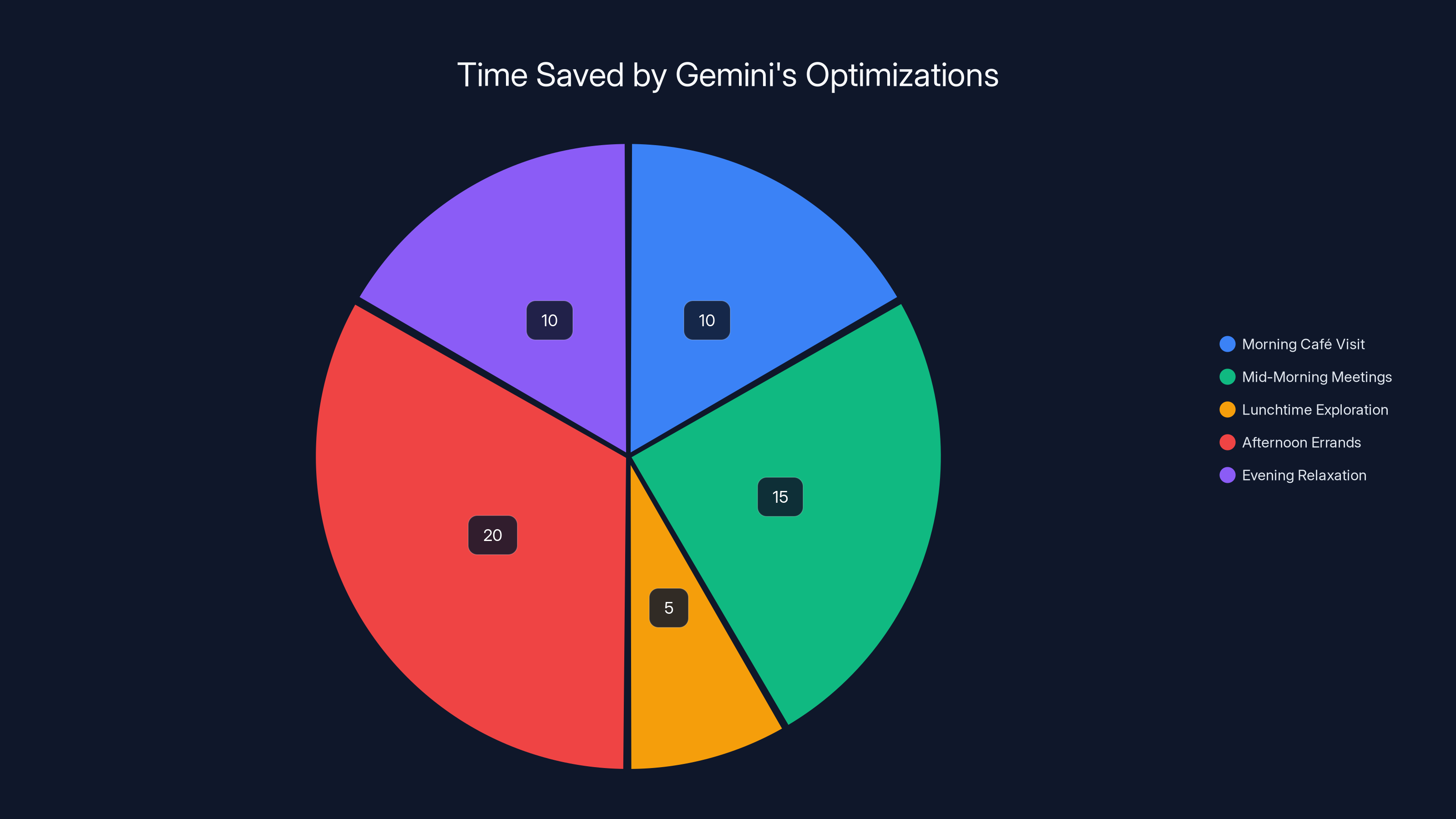 Time Saved by Gemini's Optimizations