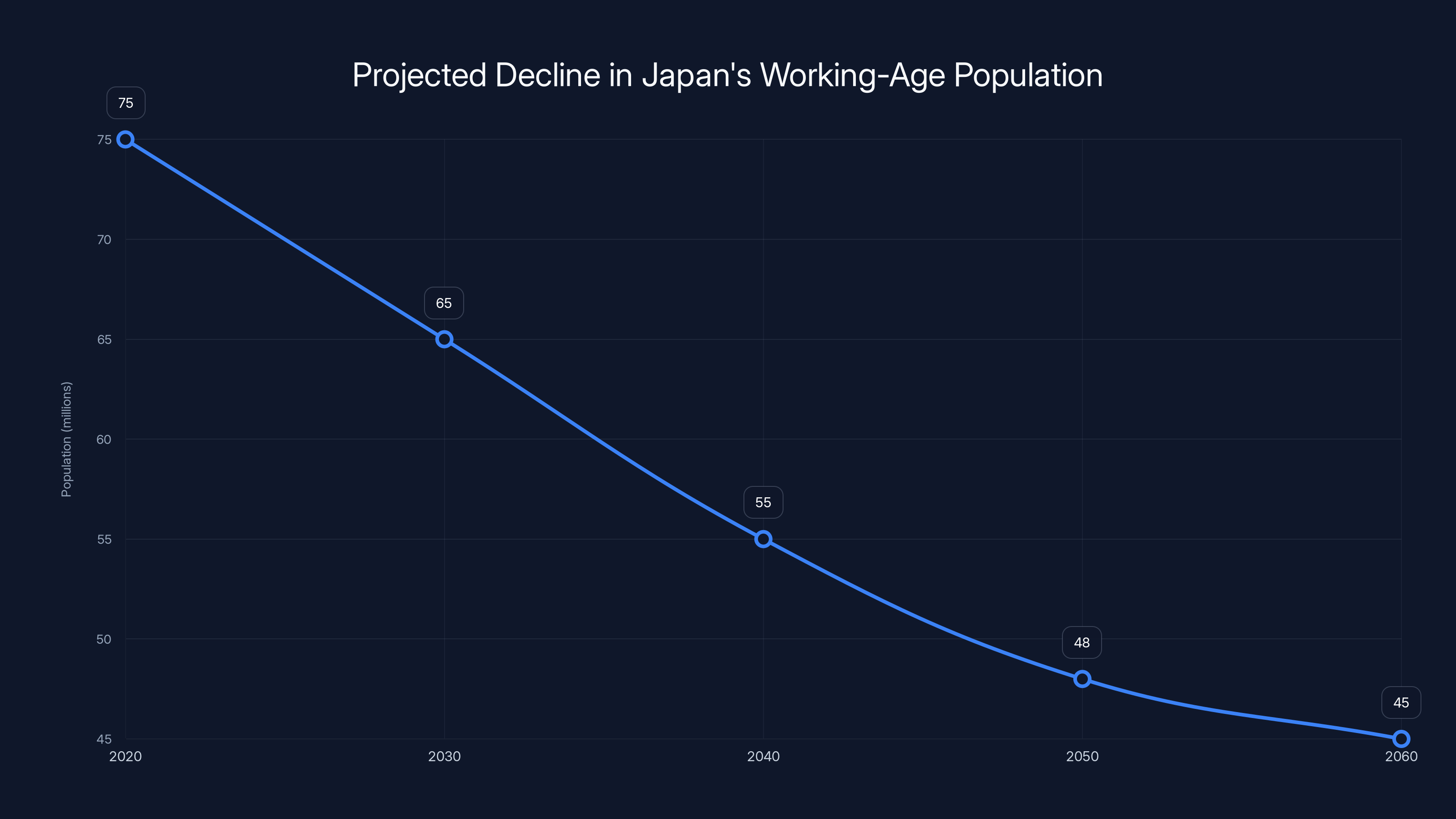 Projected Decline in Japan's Working-Age Population