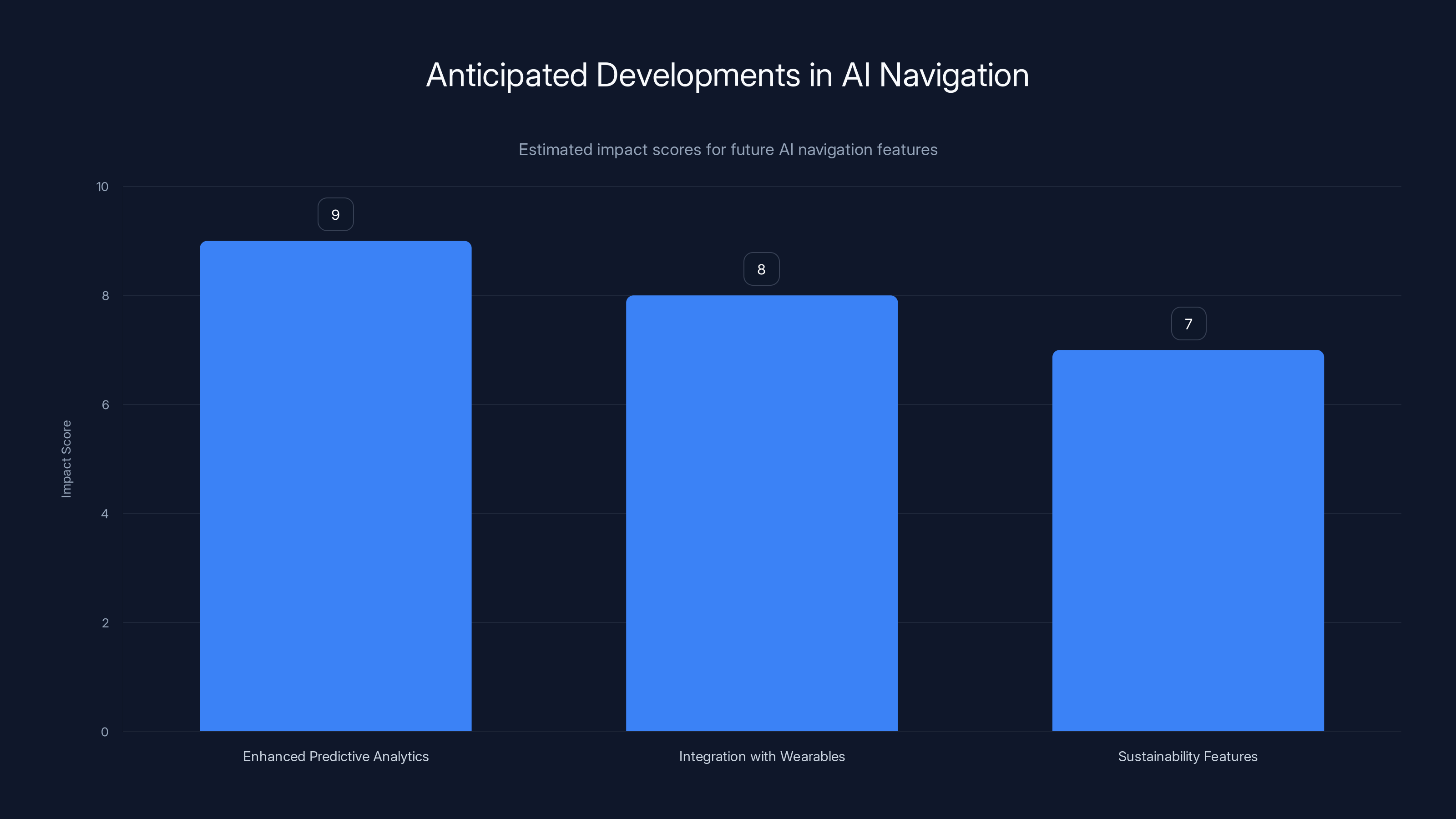 Anticipated Developments in AI Navigation