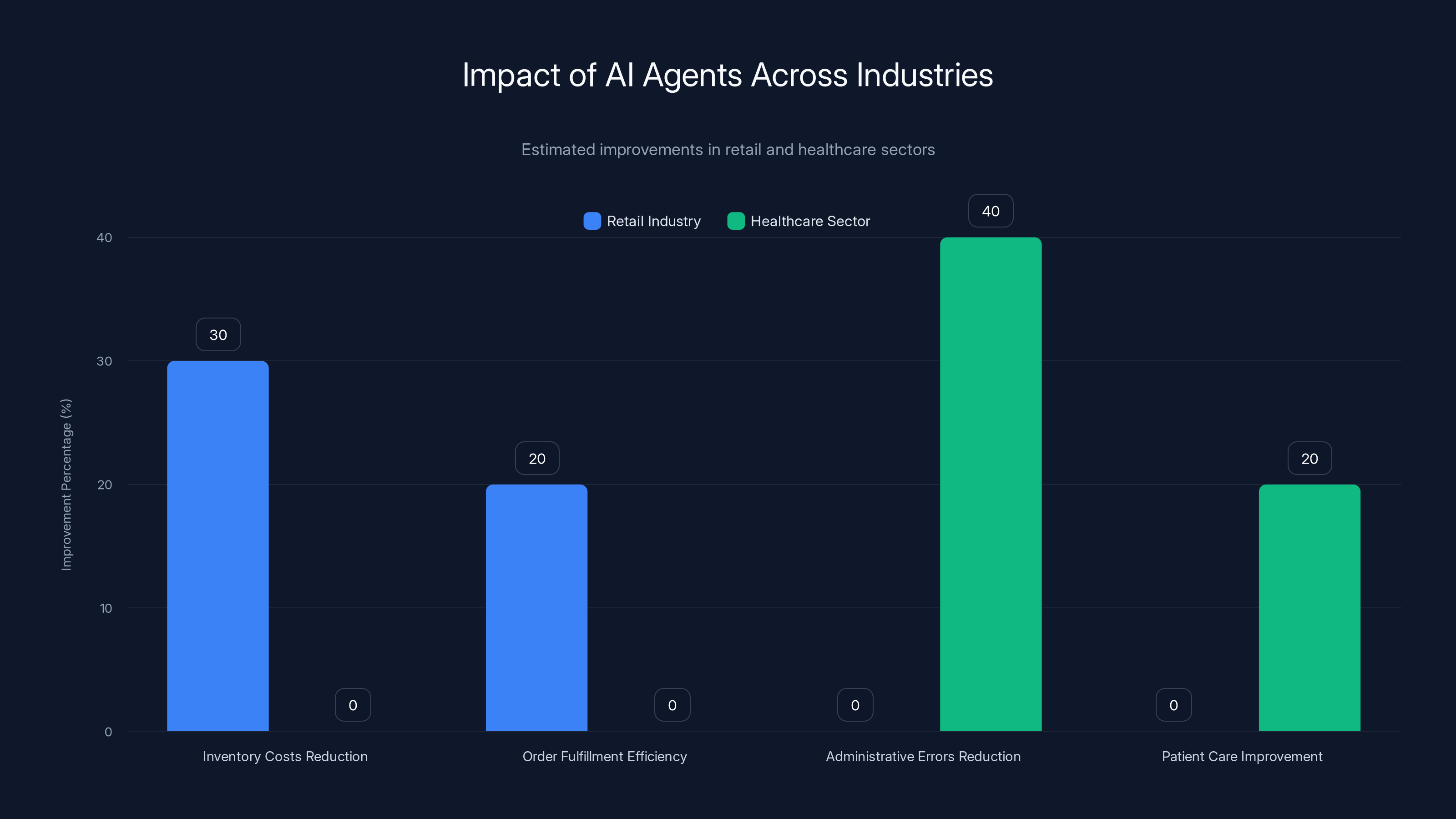 Impact of AI Agents Across Industries