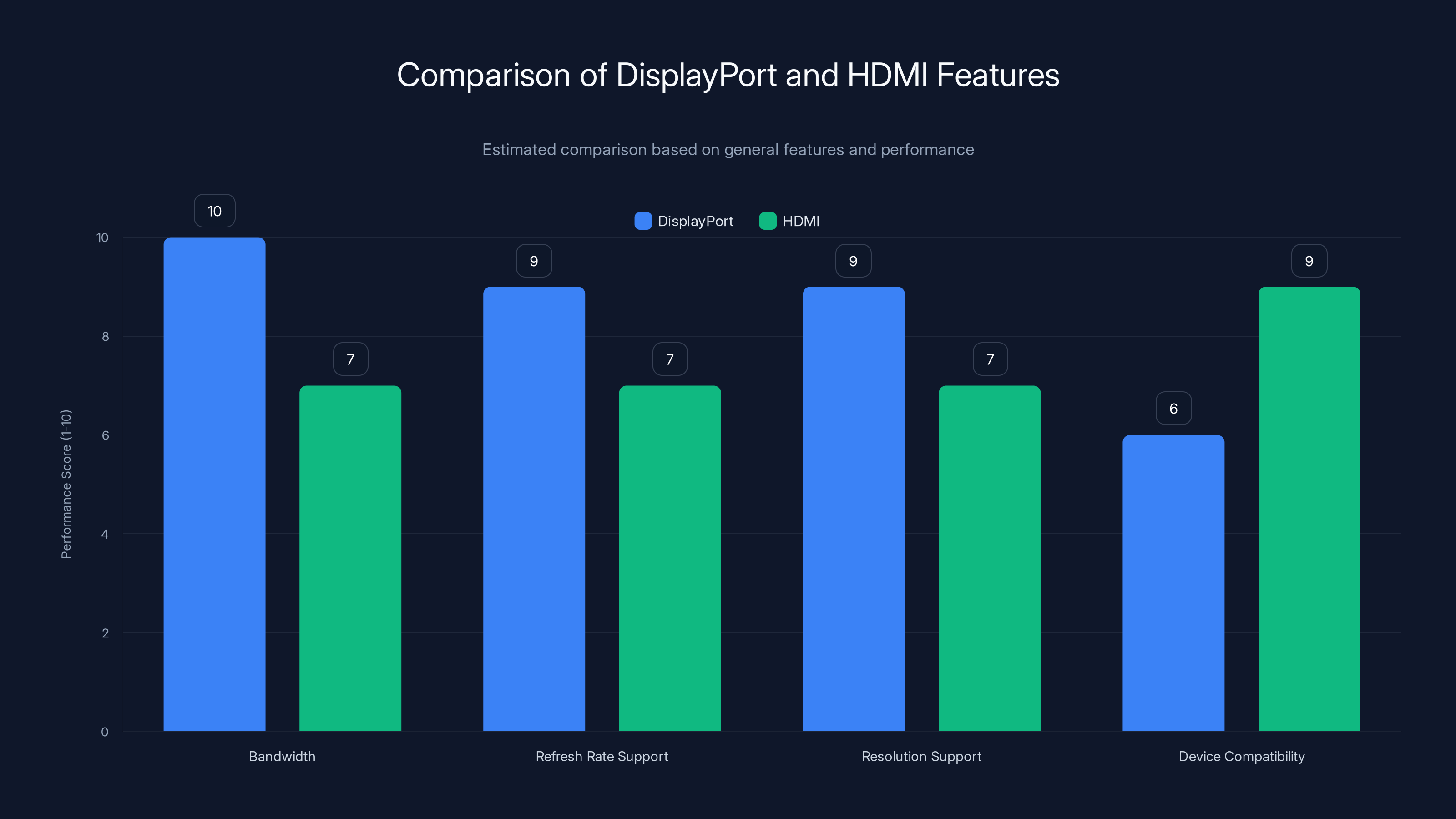 Comparison of DisplayPort and HDMI Features