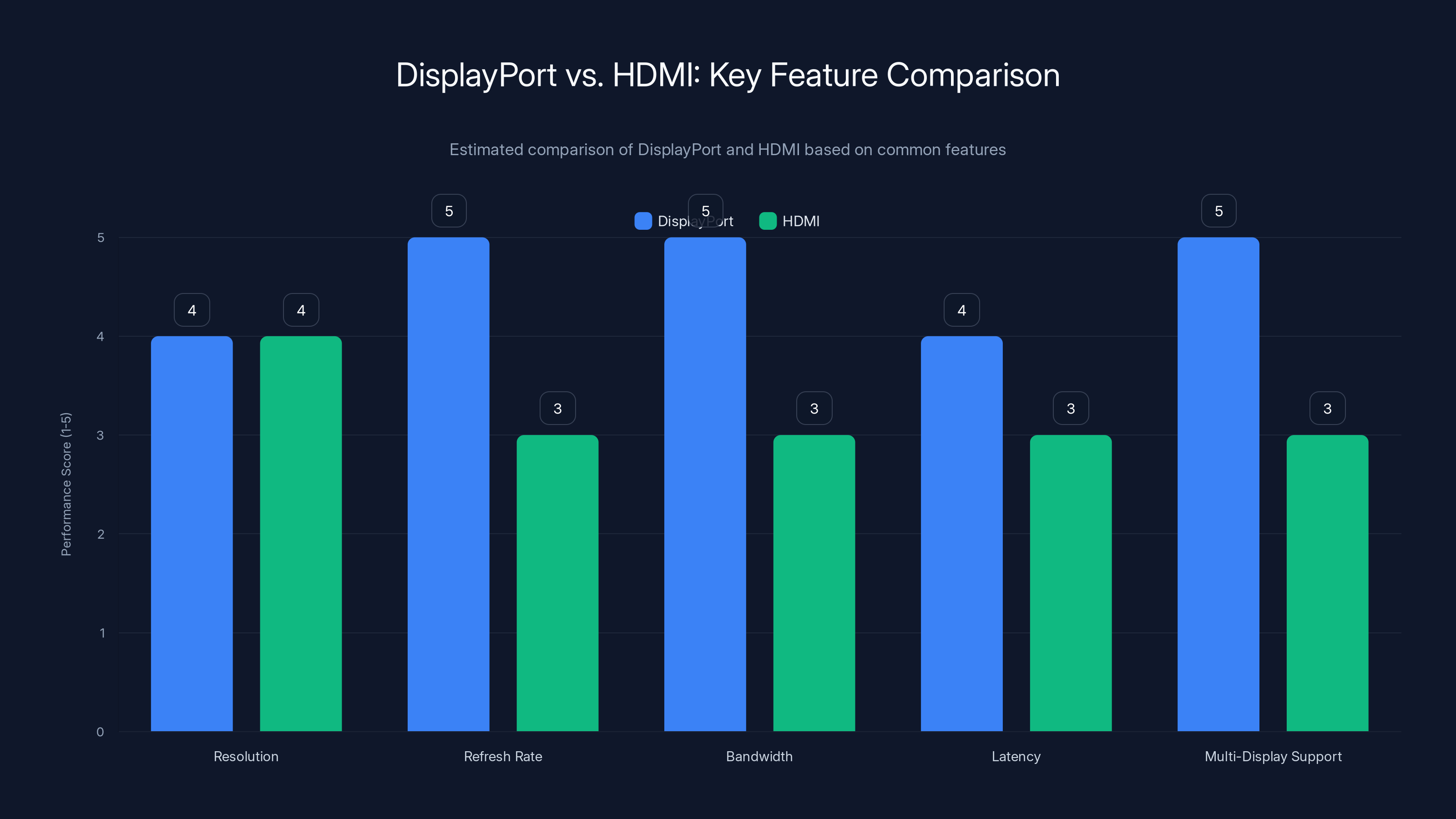 DisplayPort vs. HDMI: Key Feature Comparison
