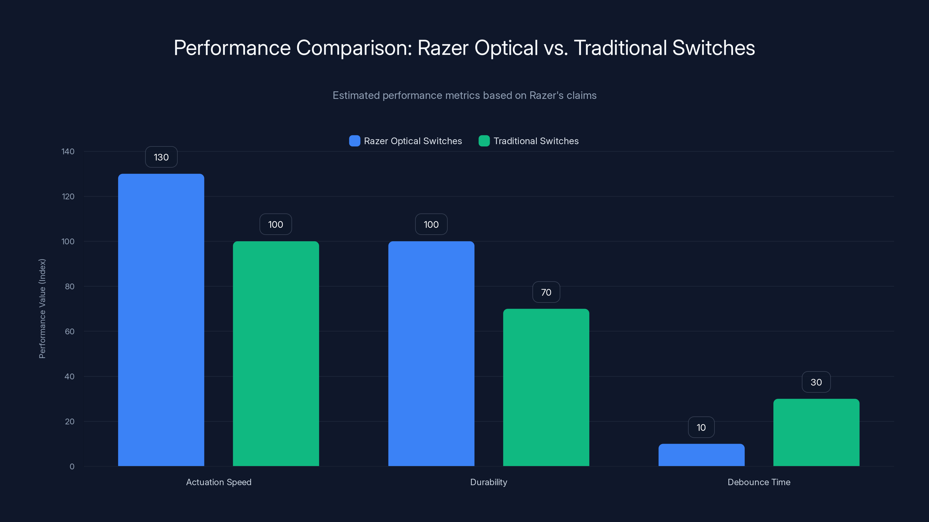 Performance Comparison: Razer Optical vs. Traditional Switches
