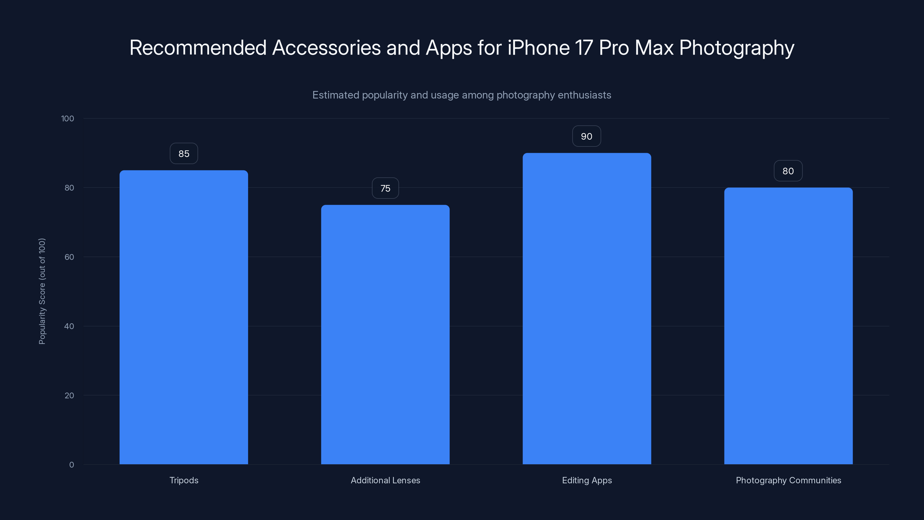 Recommended Accessories and Apps for iPhone 17 Pro Max Photography
