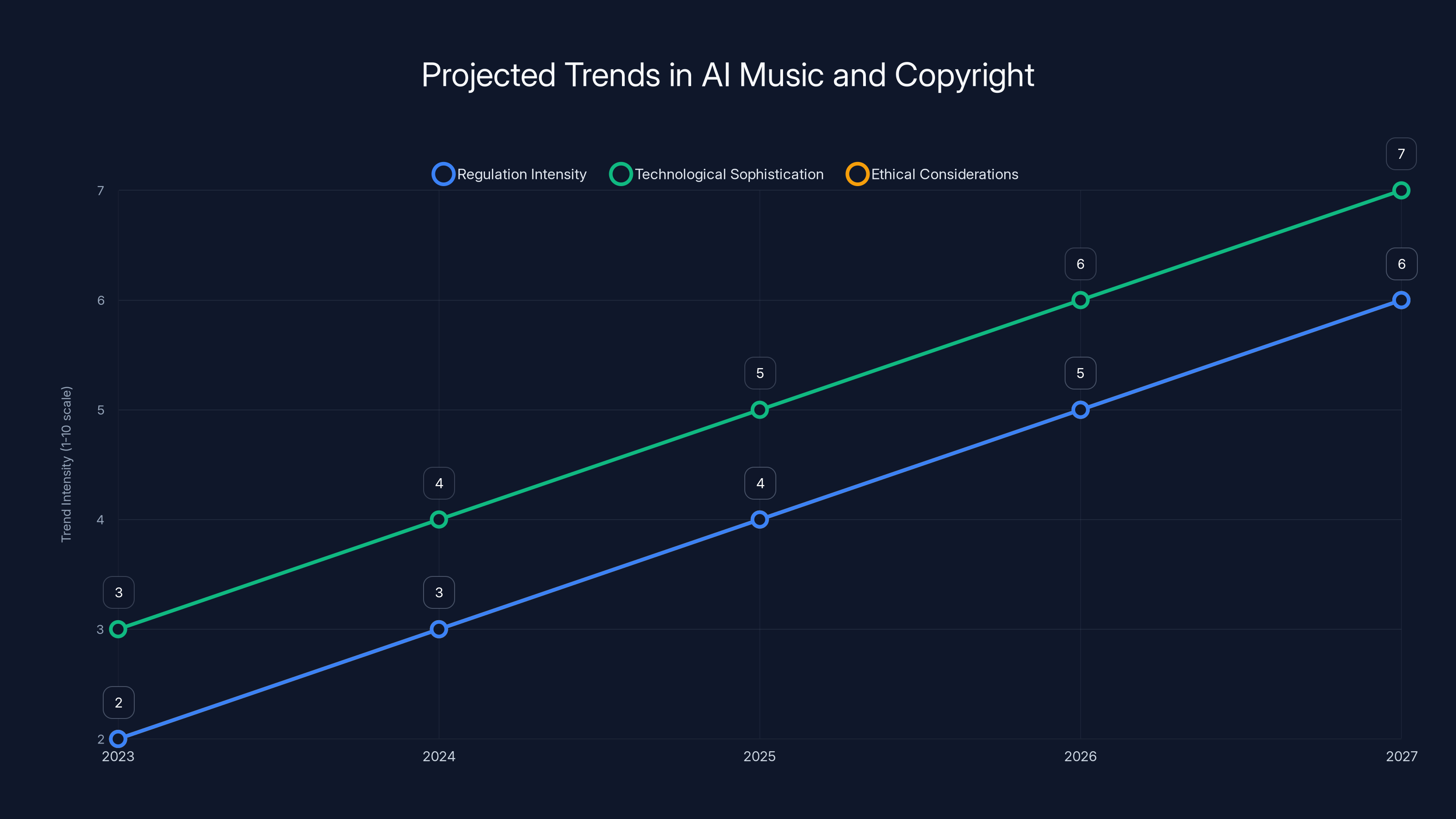 Projected Trends in AI Music and Copyright