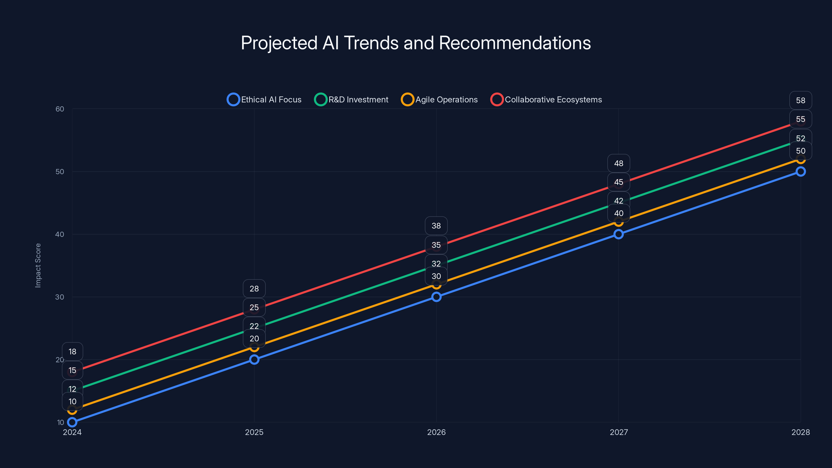 Projected AI Trends and Recommendations