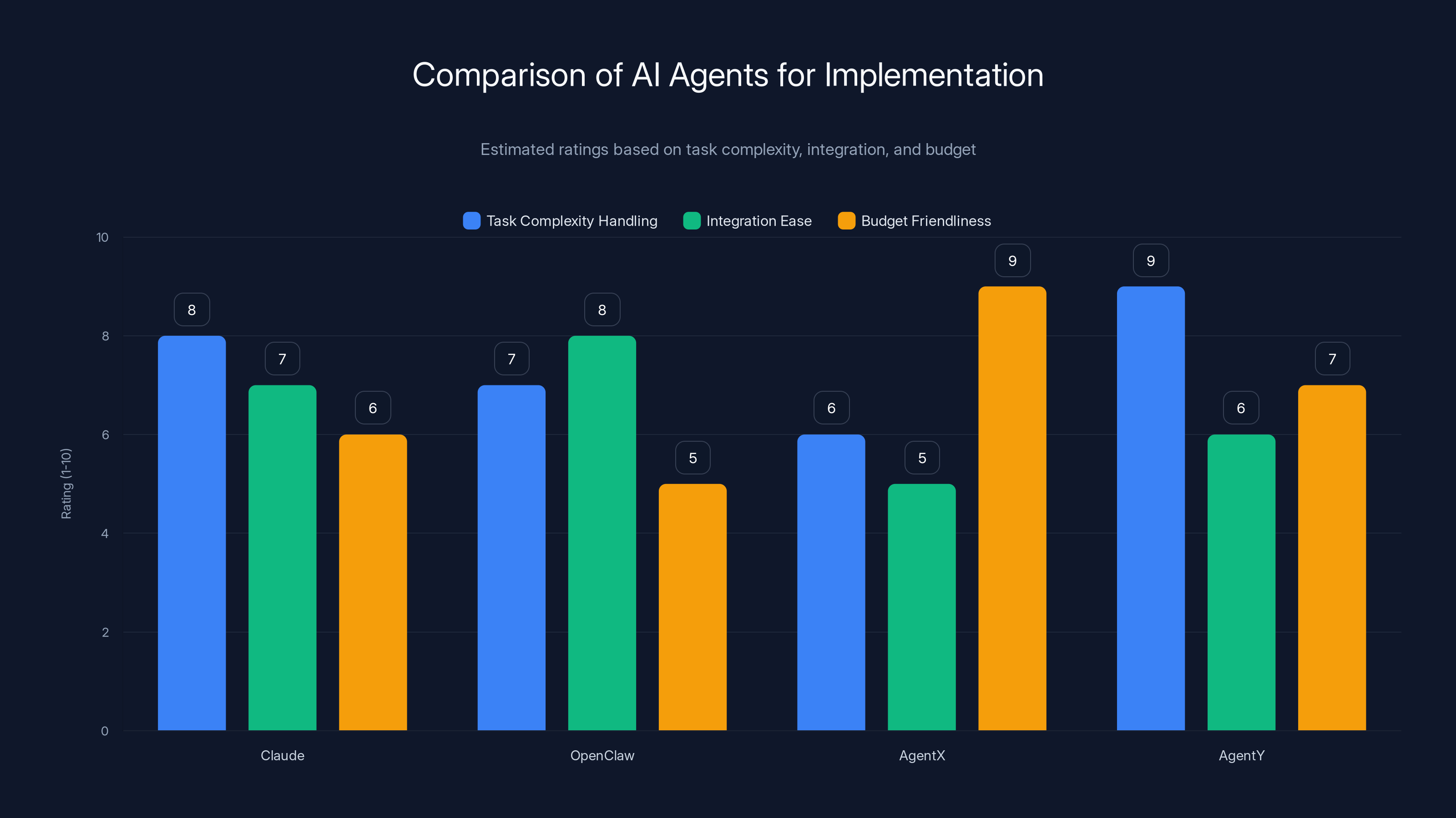 Comparison of AI Agents for Implementation