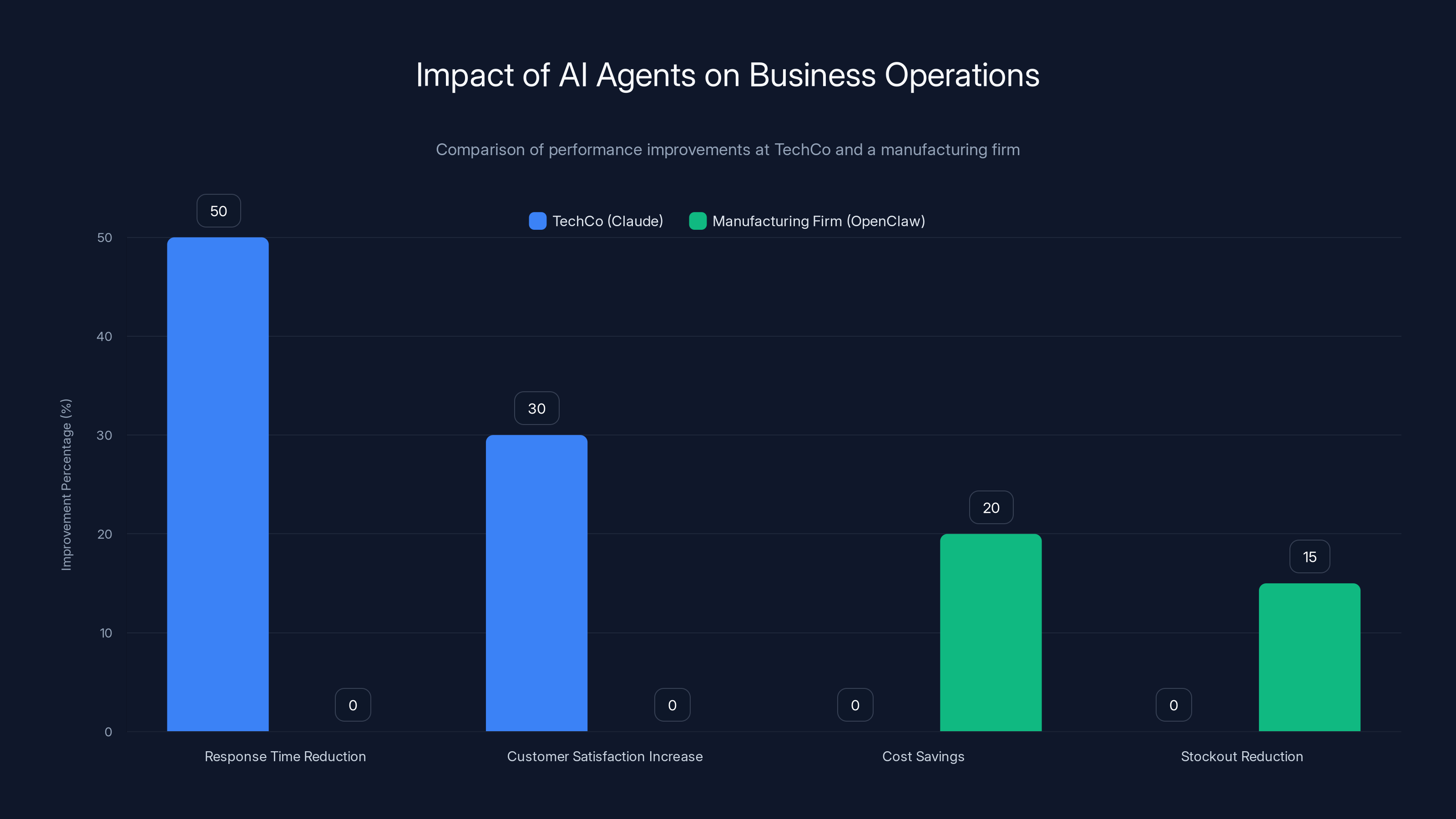 Impact of AI Agents on Business Operations