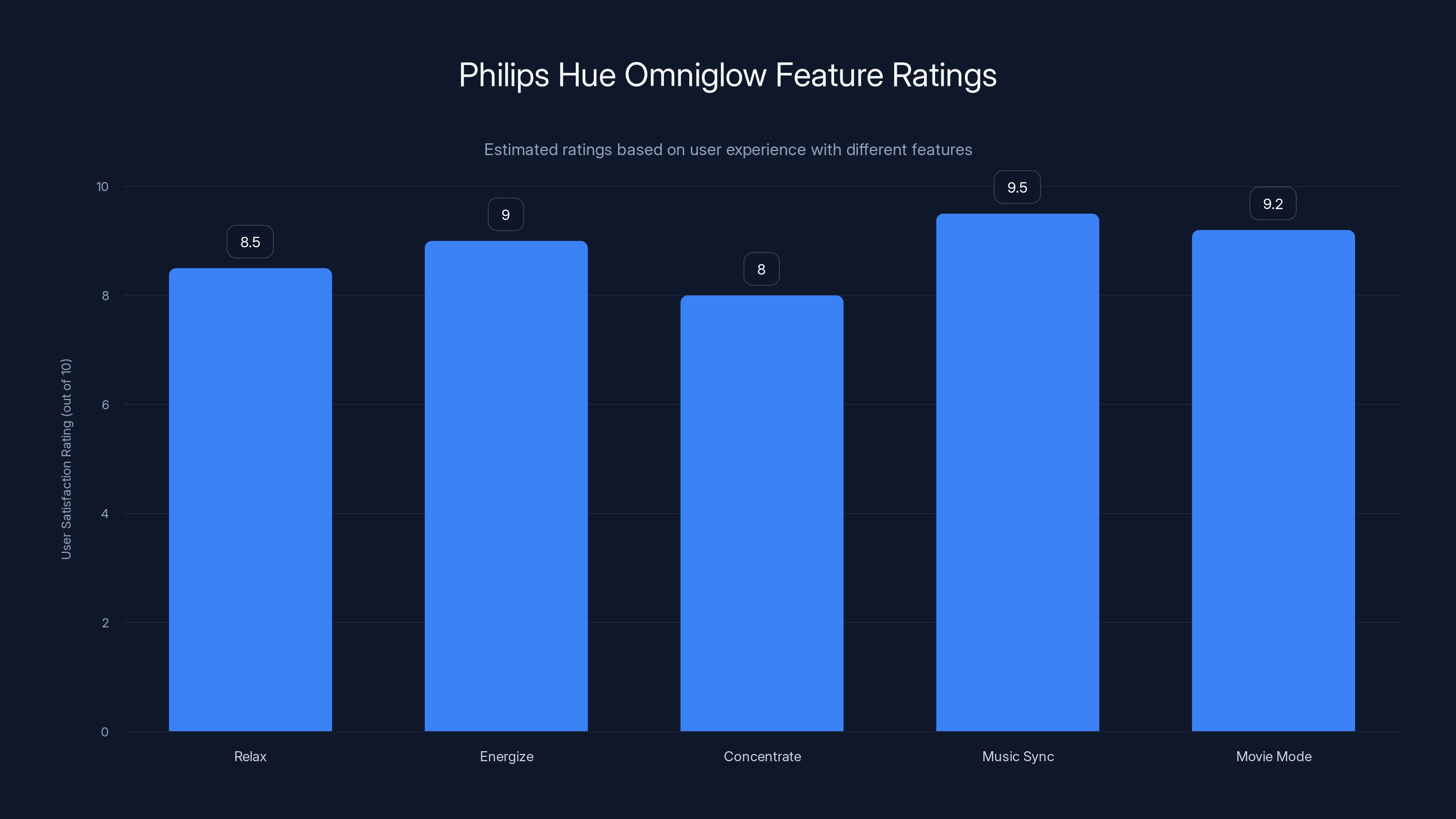 Philips Hue Omniglow Feature Ratings