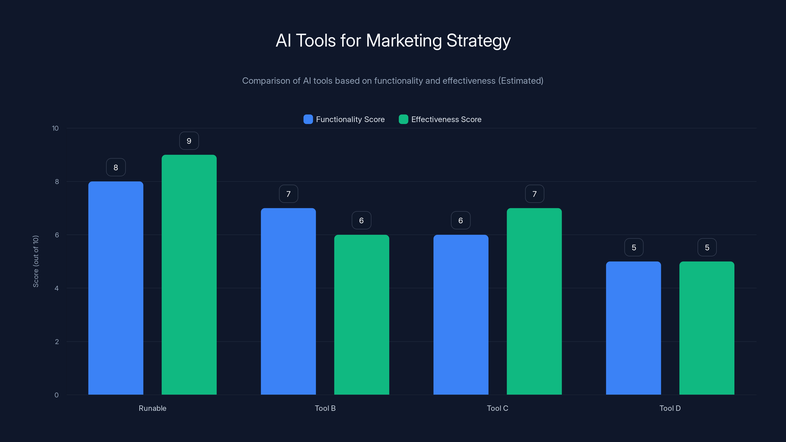 AI Tools for Marketing Strategy
