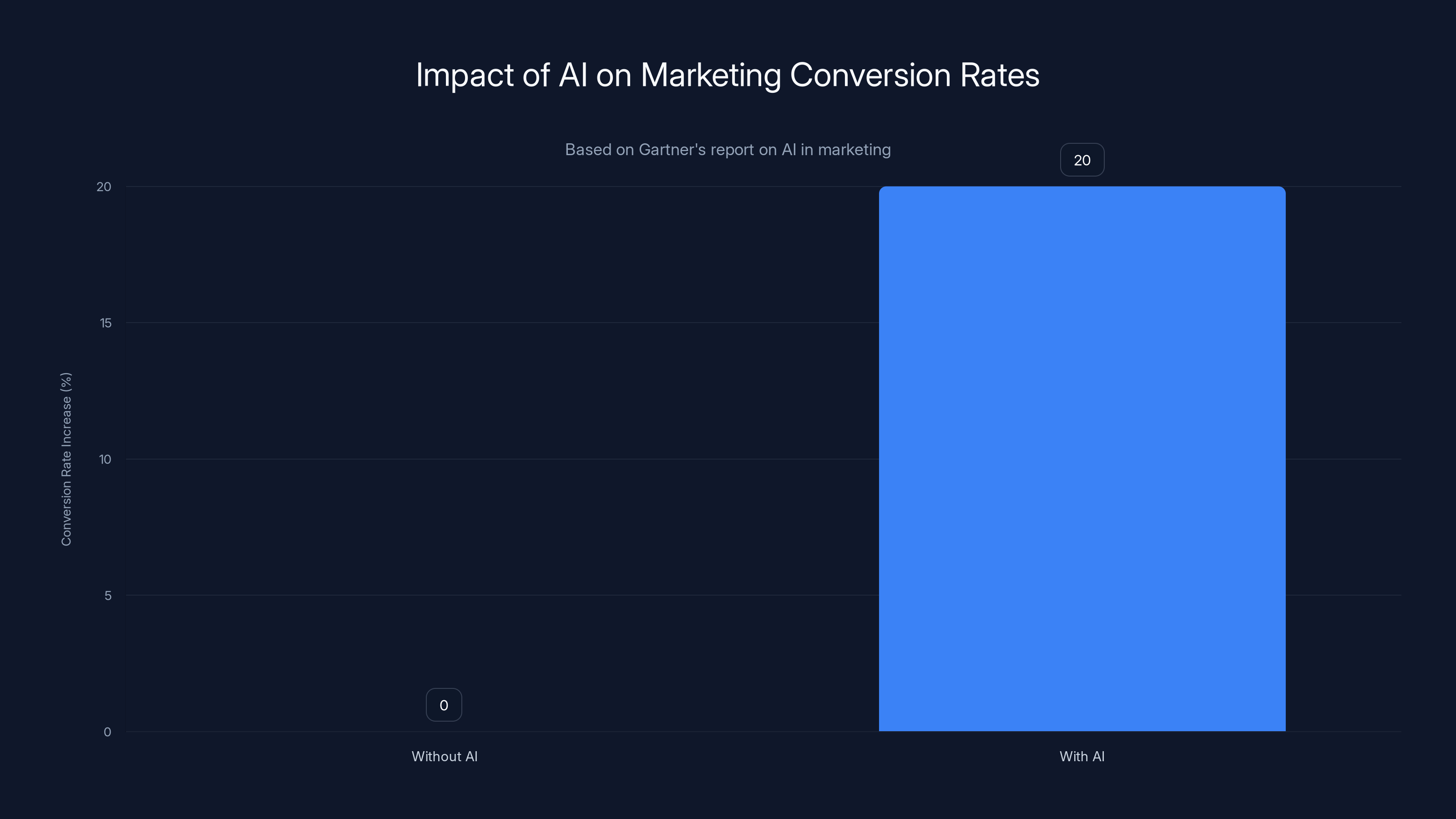 Impact of AI on Marketing Conversion Rates