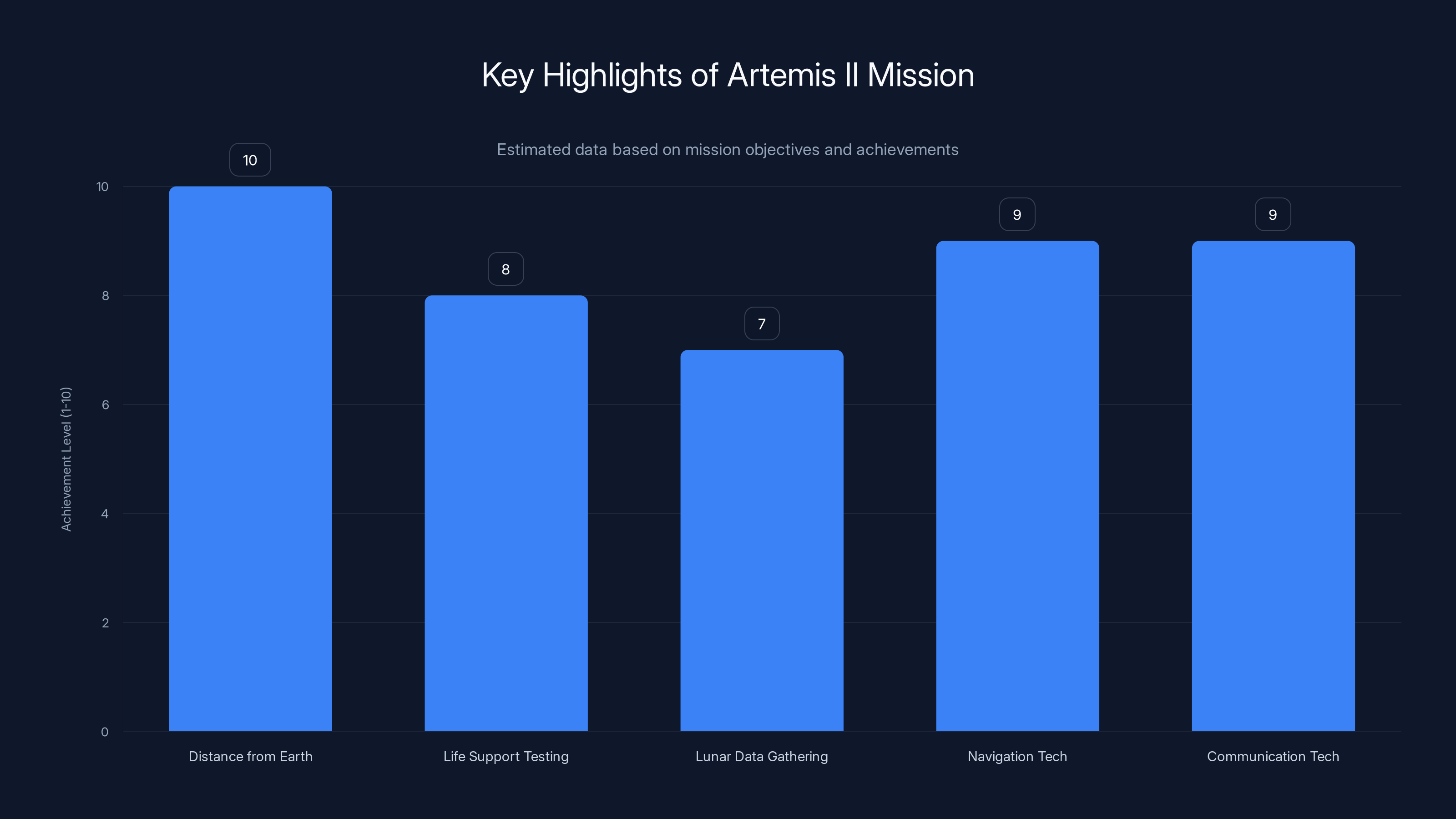 Key Highlights of Artemis II Mission