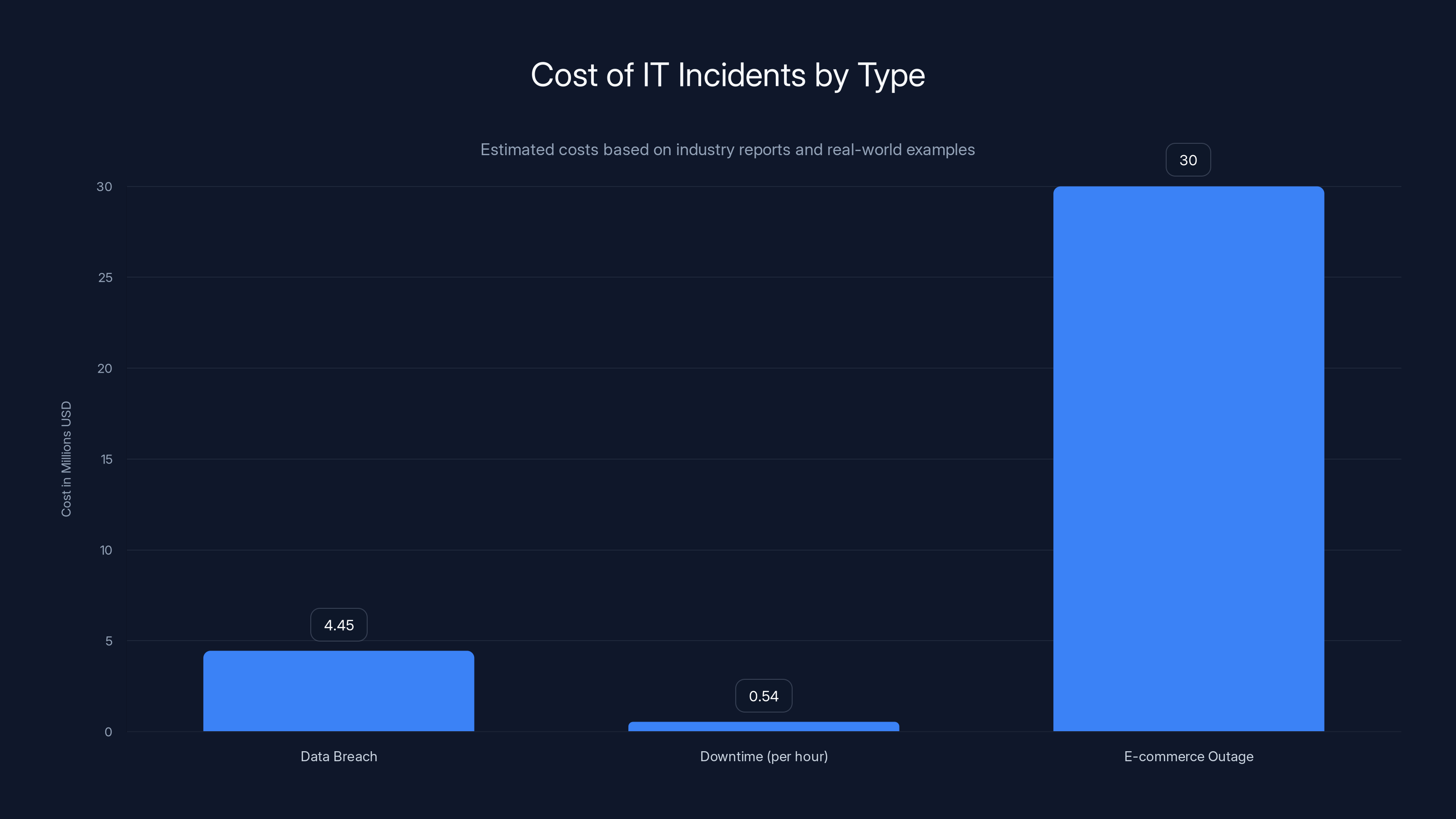 Cost of IT Incidents by Type