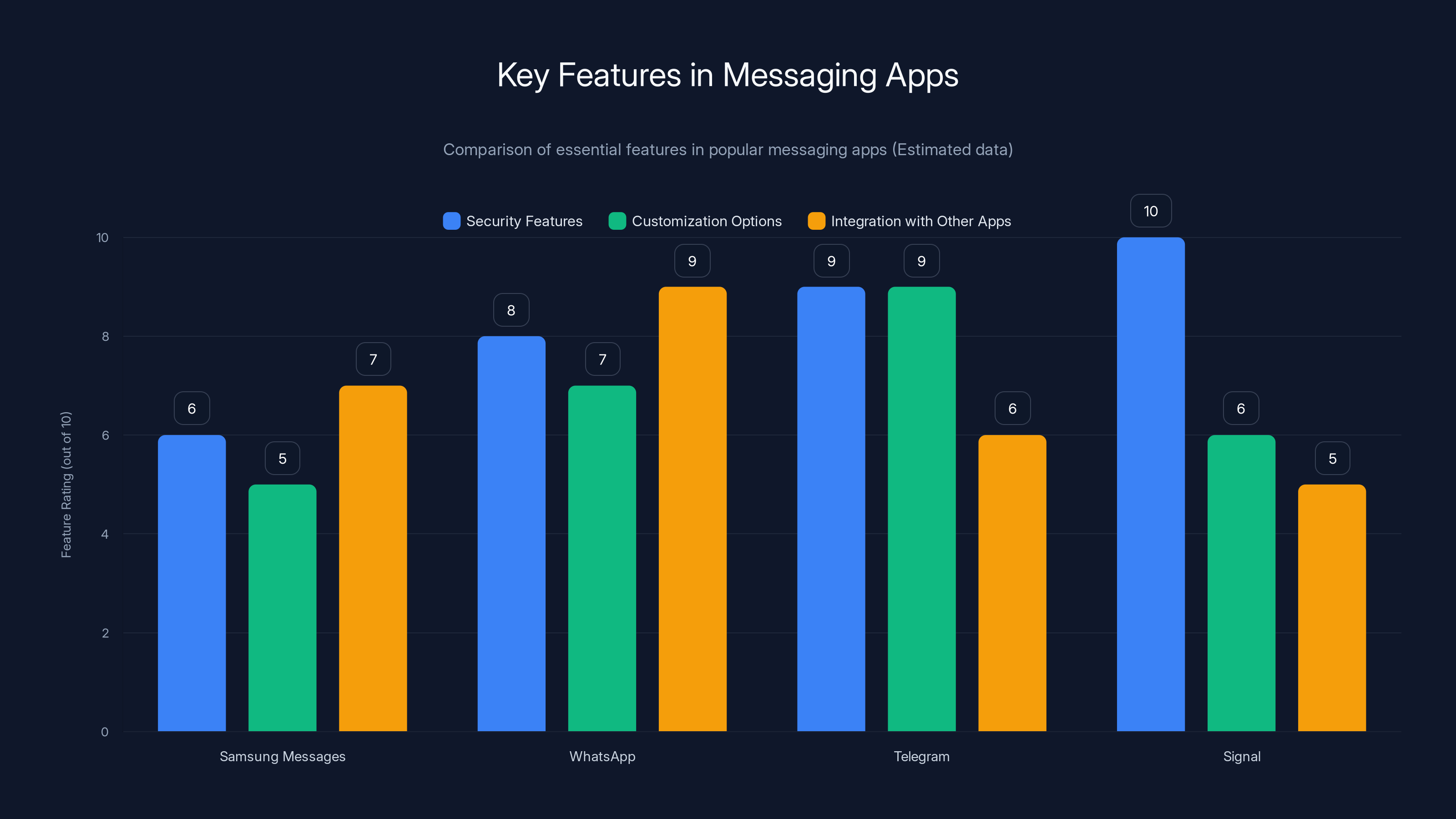 Key Features in Messaging Apps