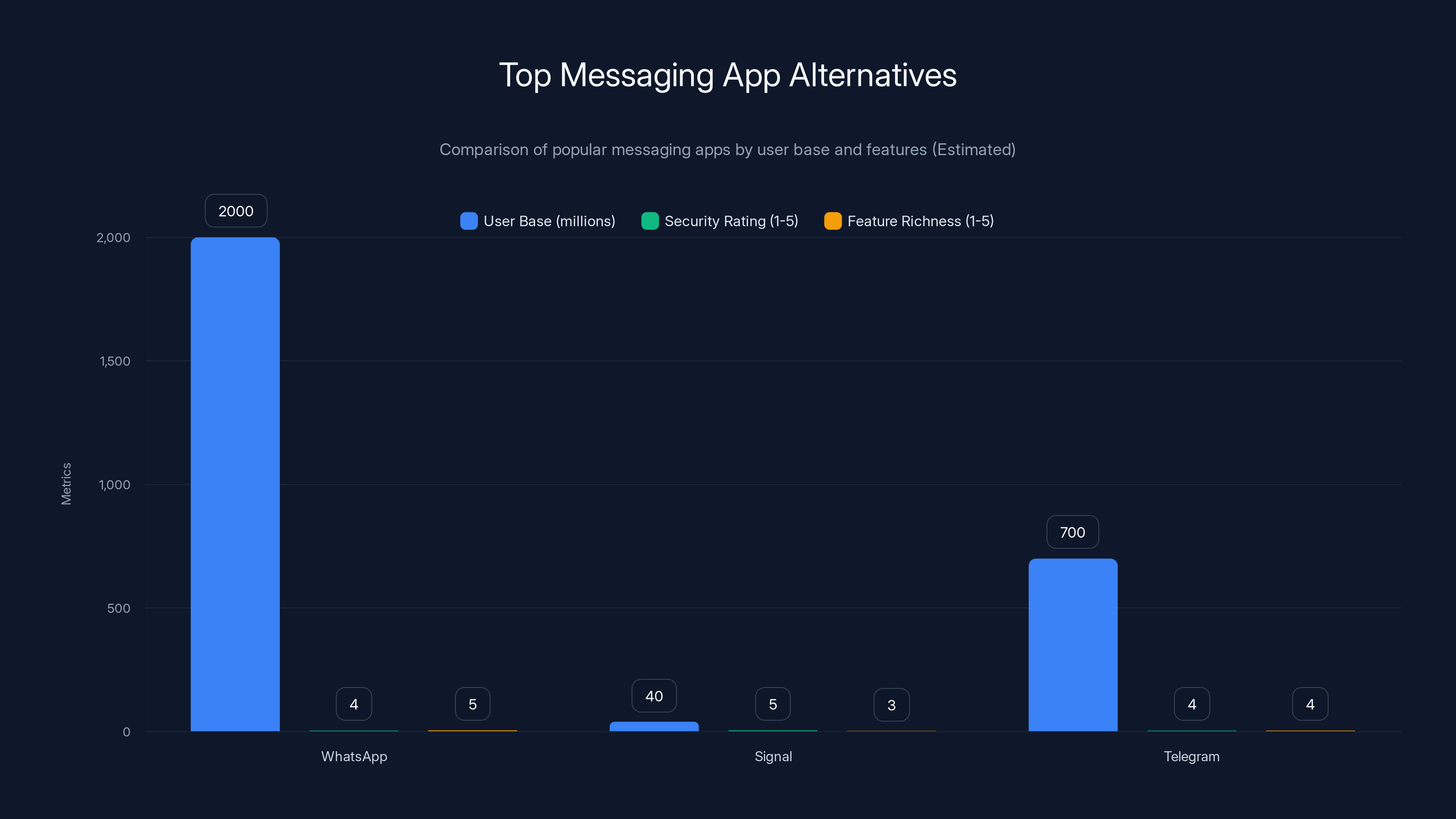 Top Messaging App Alternatives