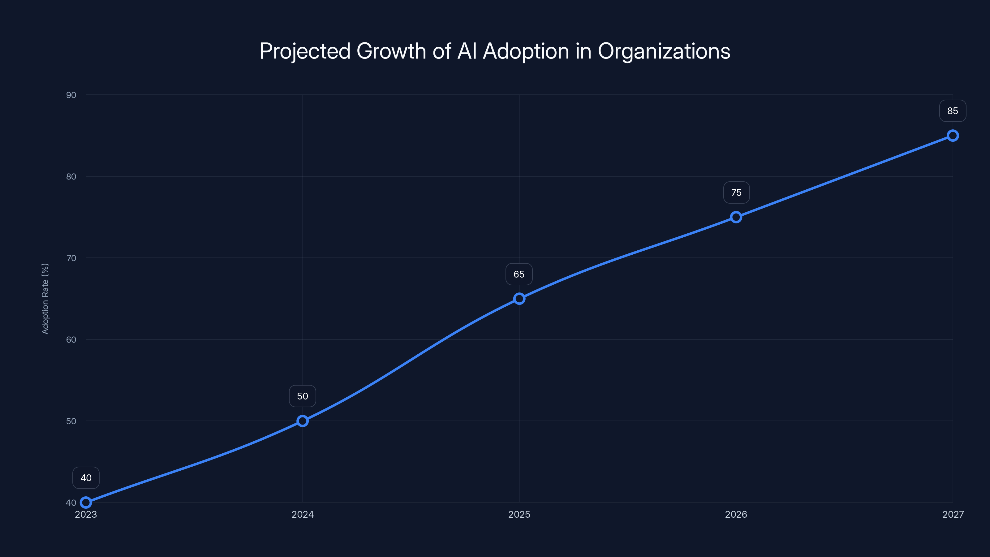 Projected Growth of AI Adoption in Organizations