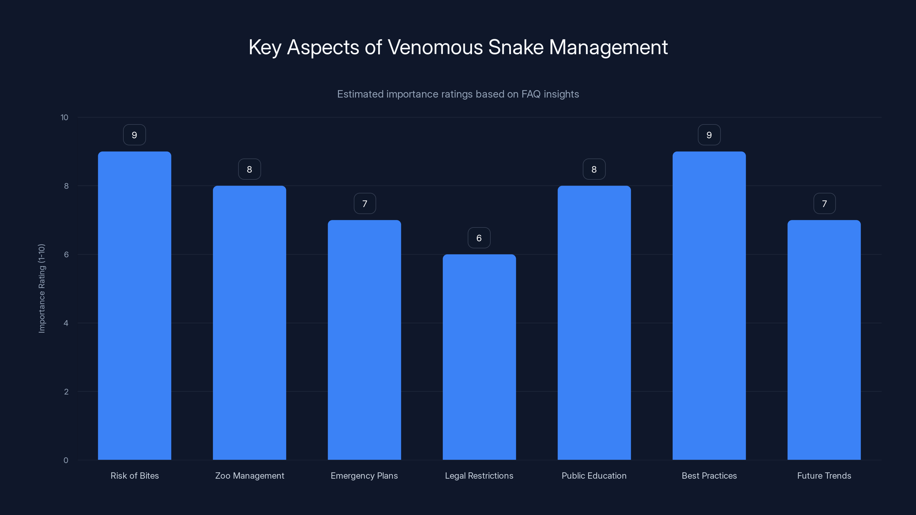 Key Aspects of Venomous Snake Management