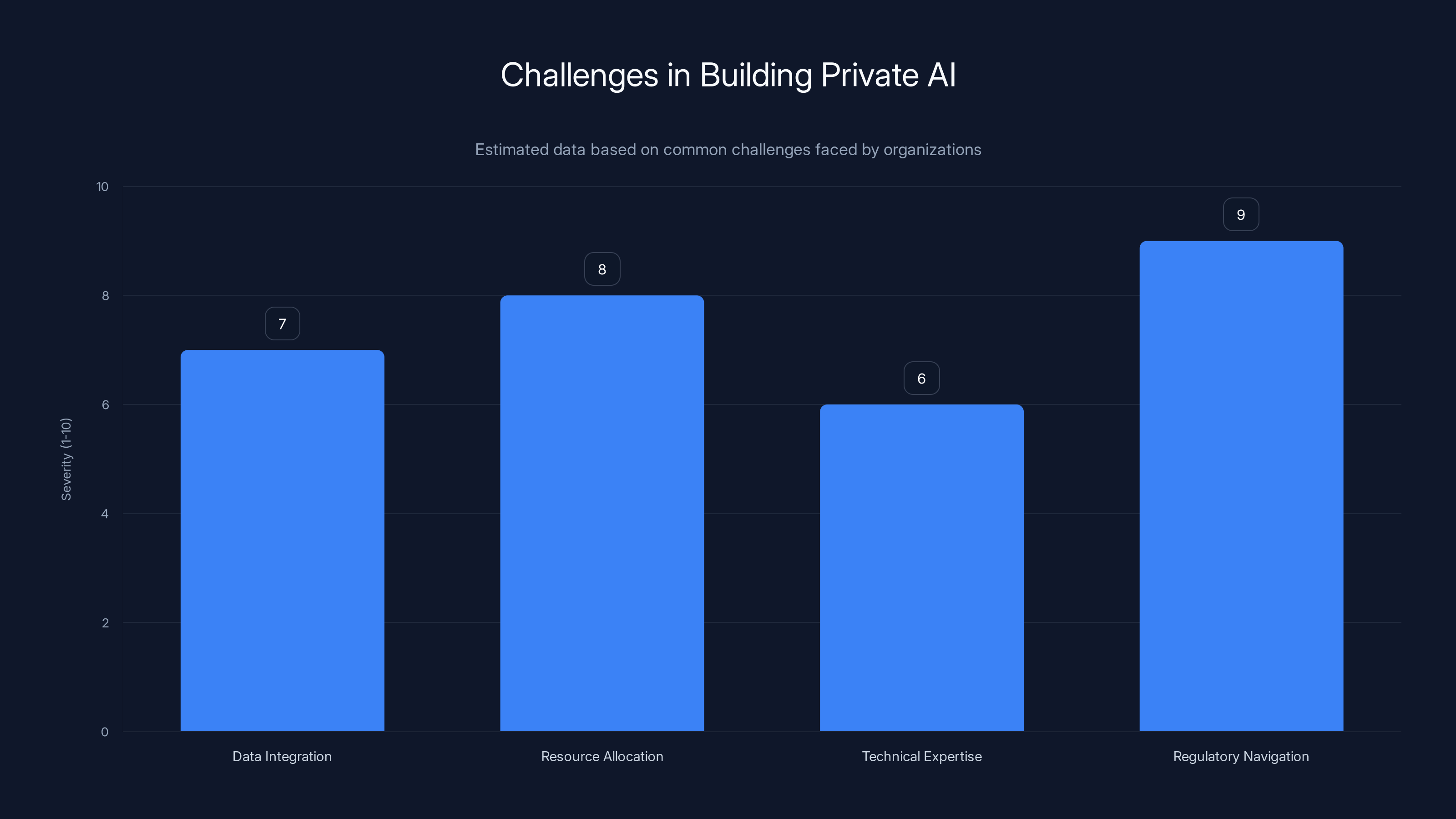 Challenges in Building Private AI