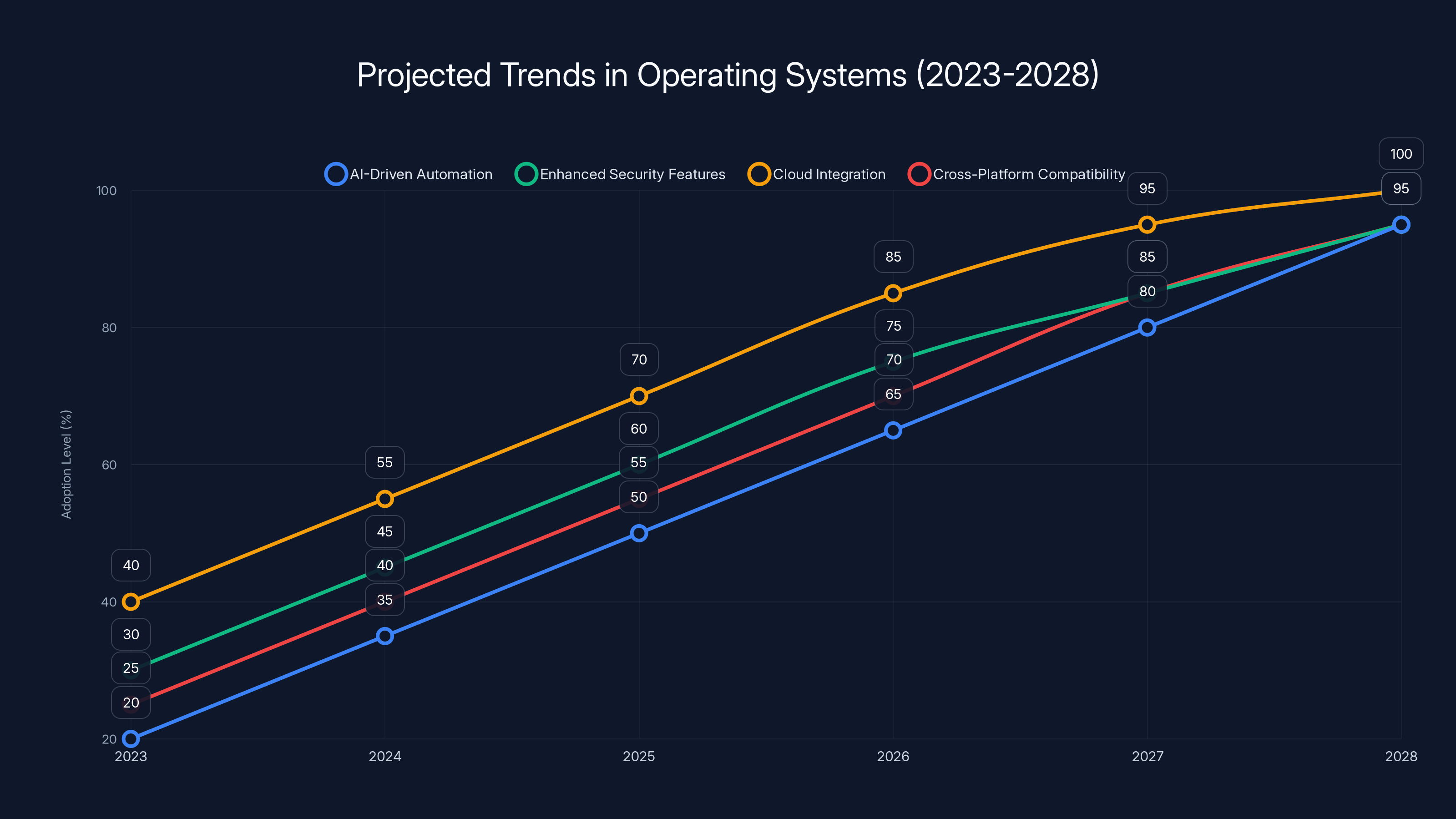 Projected Trends in Operating Systems (2023-2028)