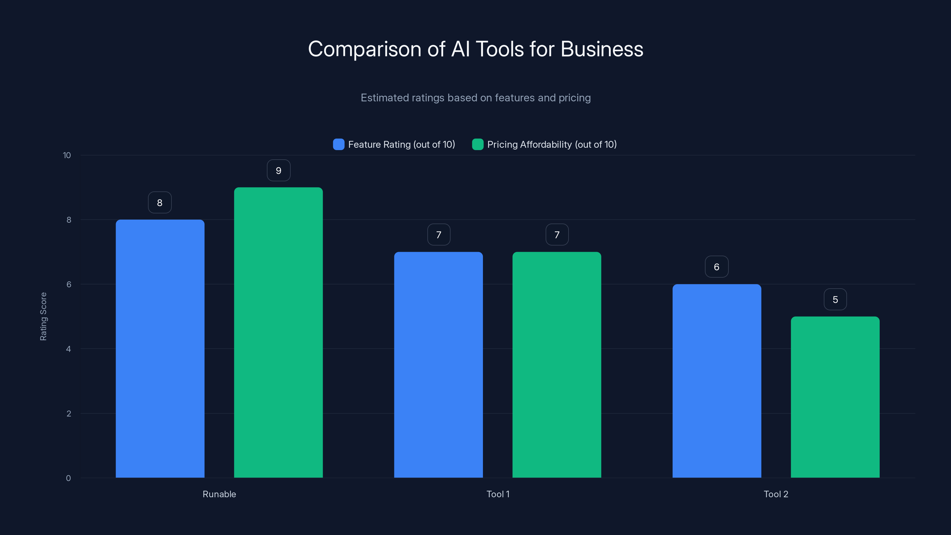 Comparison of AI Tools for Business