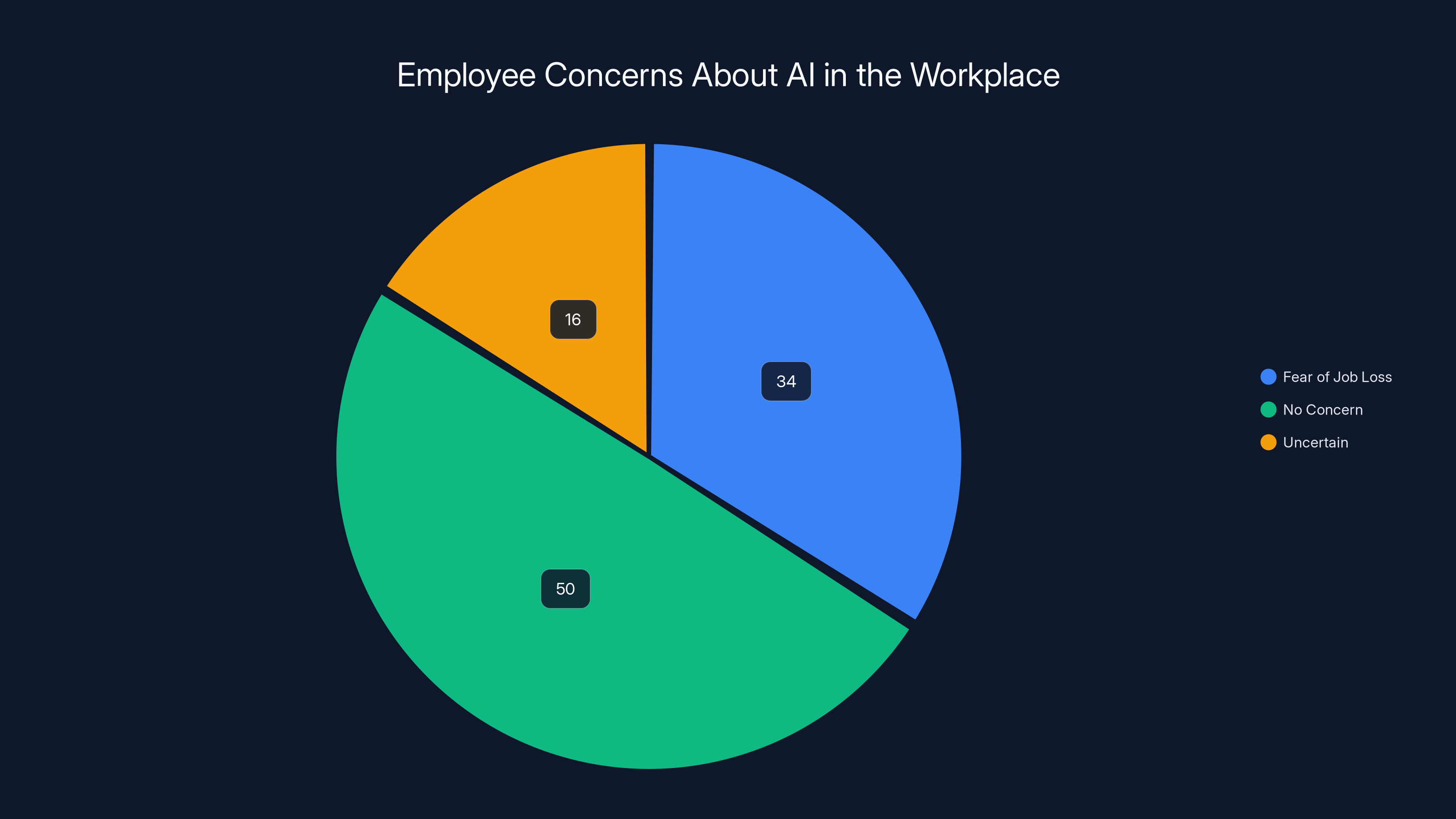 Employee Concerns About AI in the Workplace