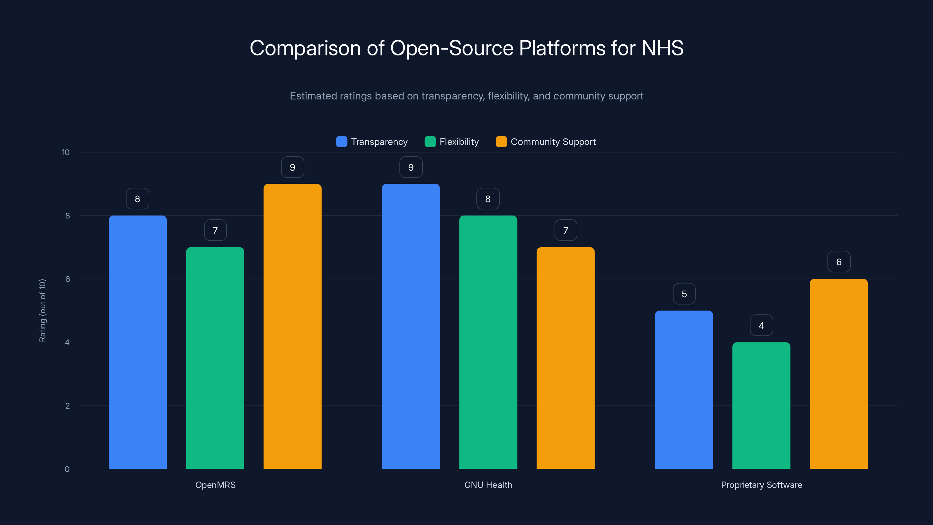 Comparison of Open-Source Platforms for NHS