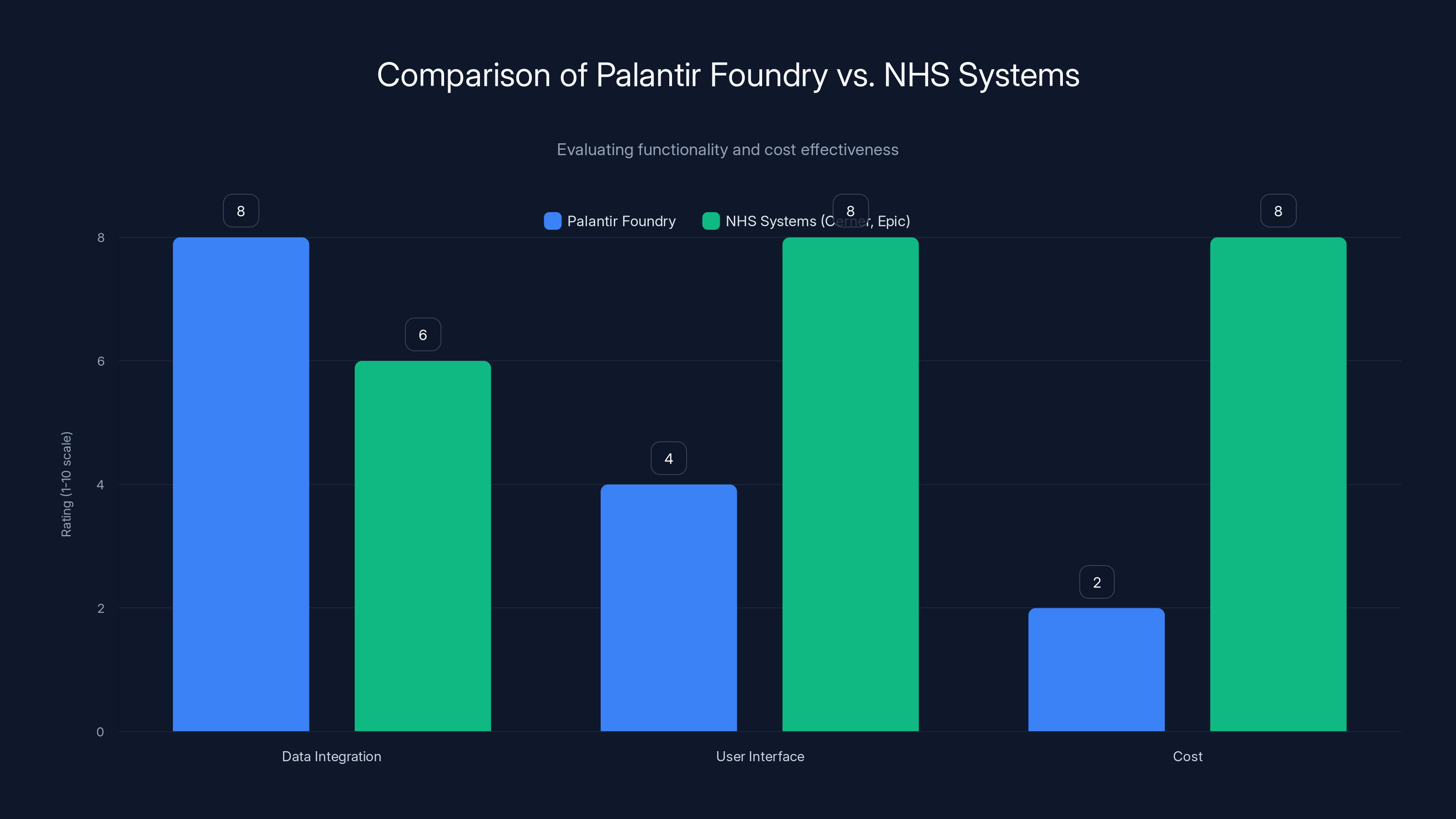 Comparison of Palantir Foundry vs. NHS Systems