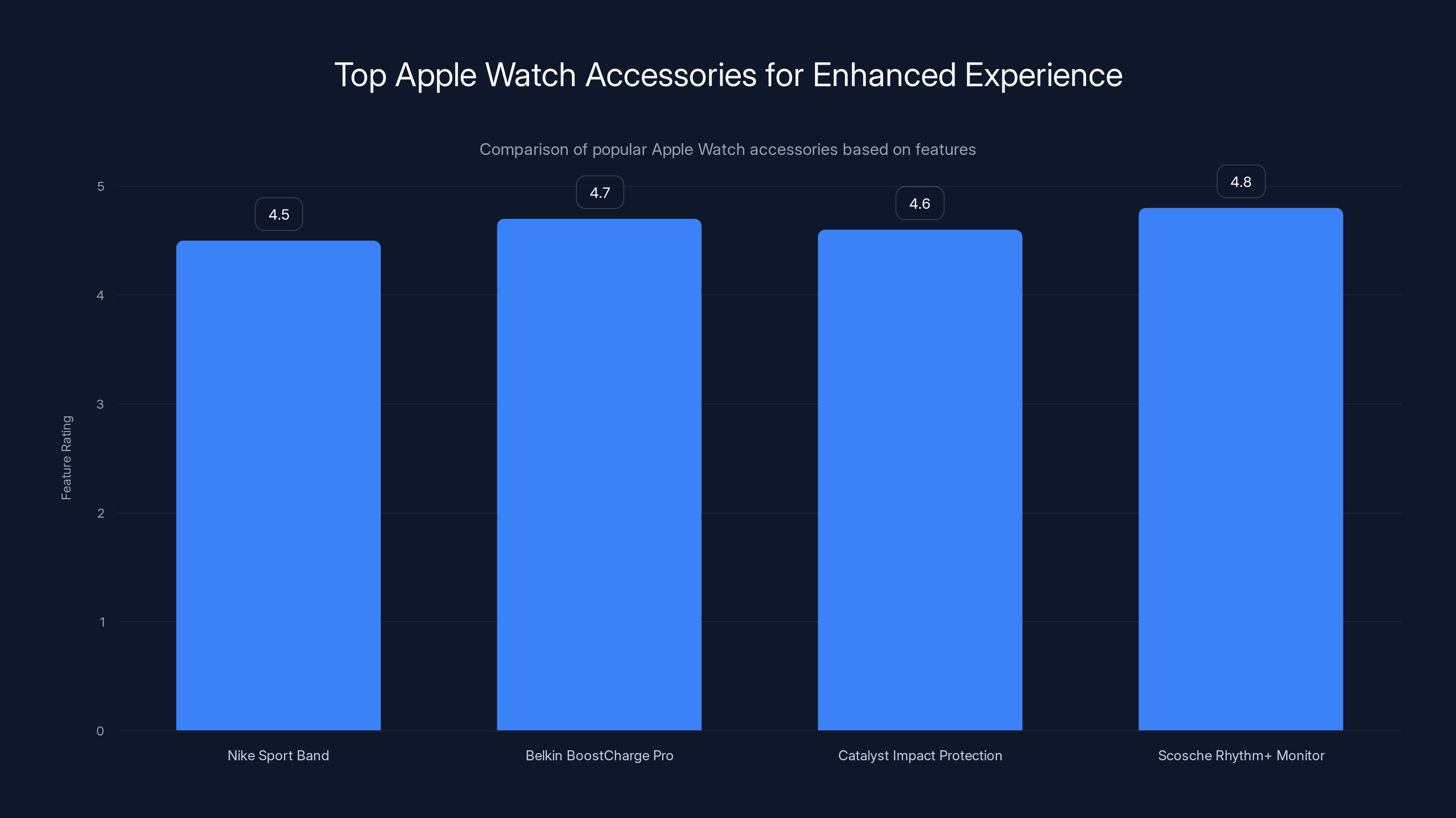 Top Apple Watch Accessories for Enhanced Experience